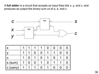 36
x 1 1 1 1 0 0 0 0
y 1 1 0 0 1 1 0 0
c 1 0 1 0 1 0 1 0
s (sum) 1 0 0 1 0 1 1 0
c (carry) 1 1 1 0 1 0 0 0
HA
X
Y
S
C
HA
X
Y
S
C
x
y
c
c
s
HA
X
Y
S
C
HA
X
Y
S
C
x
y
c
A full adder is a circuit that accepts as input thee bits x, y, and c, and
produces as output the binary sum cs of a, b, and c.
 