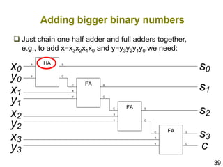 39
Adding bigger binary numbers
 Just chain one half adder and full adders together,
e.g., to add x=x3x2x1x0 and y=y3y2y1y0 we need:
HA
X
Y
S
C
FA
C
Y
X
S
C
FA
C
Y
X
S
C
FA
C
Y
X
S
C
x1
y1
x2
y2
x3
y3
x0
y0
s0
s1
s2
s3
c
 