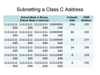Subnetting a Class C Address
Subnet Mask in Binary
Subnet Mask in Decimal
# Usable
Addr
CIDR
Notation
11111111 11111111 11111111 10000000
255 255 255 128
254 /25
11111111 11111111 11111111 11000000
255 255 255 192
62 /26
11111111 11111111 11111111 11100000
255 255 255 224
30 /27
11111111 11111111 11111111 11110000
255 255 255 240
14 /28
11111111 11111111 11111111 11111000
255 255 255 248
6 /29
11111111 11111111 11111111 11111100
255 255 255 252
2 /30
 