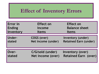 Effect Inventory Chapter 8 - Valuation for Inventory : A cost Basis Approach | PPT