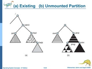 10.30 Silberschatz, Galvin and Gagne ©2009
Operating System Concepts – 8th
Edition
(a) Existing (b) Unmounted Partition
 