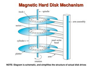 Magnetic Hard Disk Mechanism
Magnetic Hard Disk Mechanism
NOTE: Diagram is schematic, and simplifies the structure of actual disk drives
 