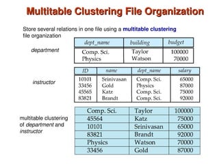 Multitable Clustering File Organization
Multitable Clustering File Organization
Store several relations in one file using a multitable clustering
file organization
department
instructor
multitable clustering
of department and
instructor
 
