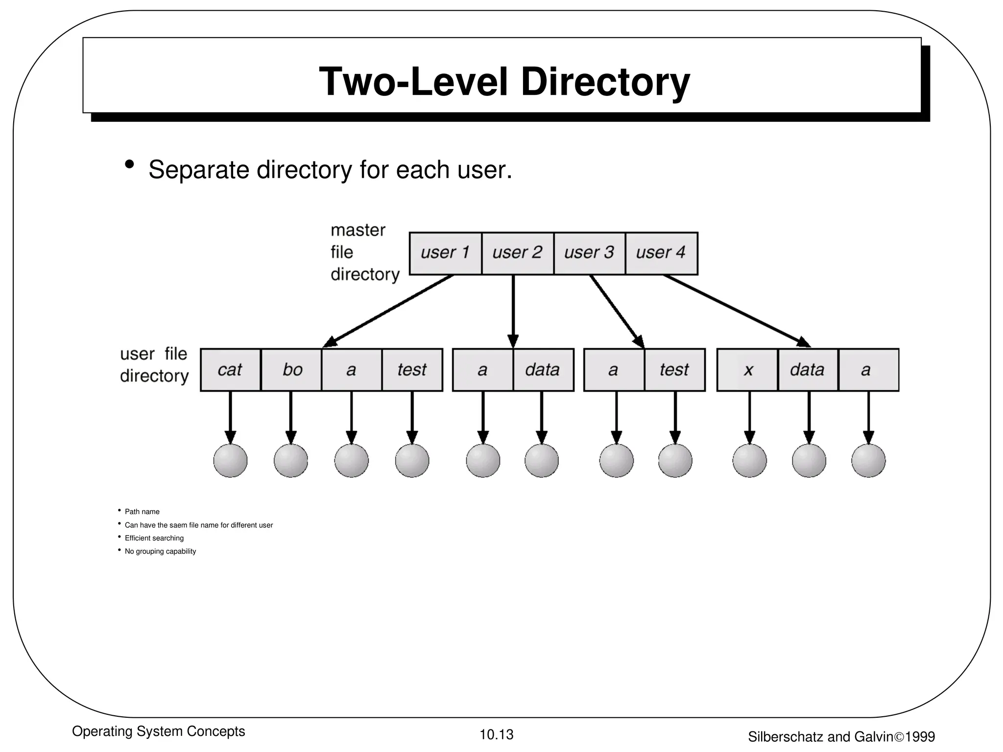 Operating System Concepts Silberschatz and Galvin1999
10.13
Two-Level Directory
• Separate directory for each user.
• Path name
• Can have the saem file name for different user
• Efficient searching
• No grouping capability
 
