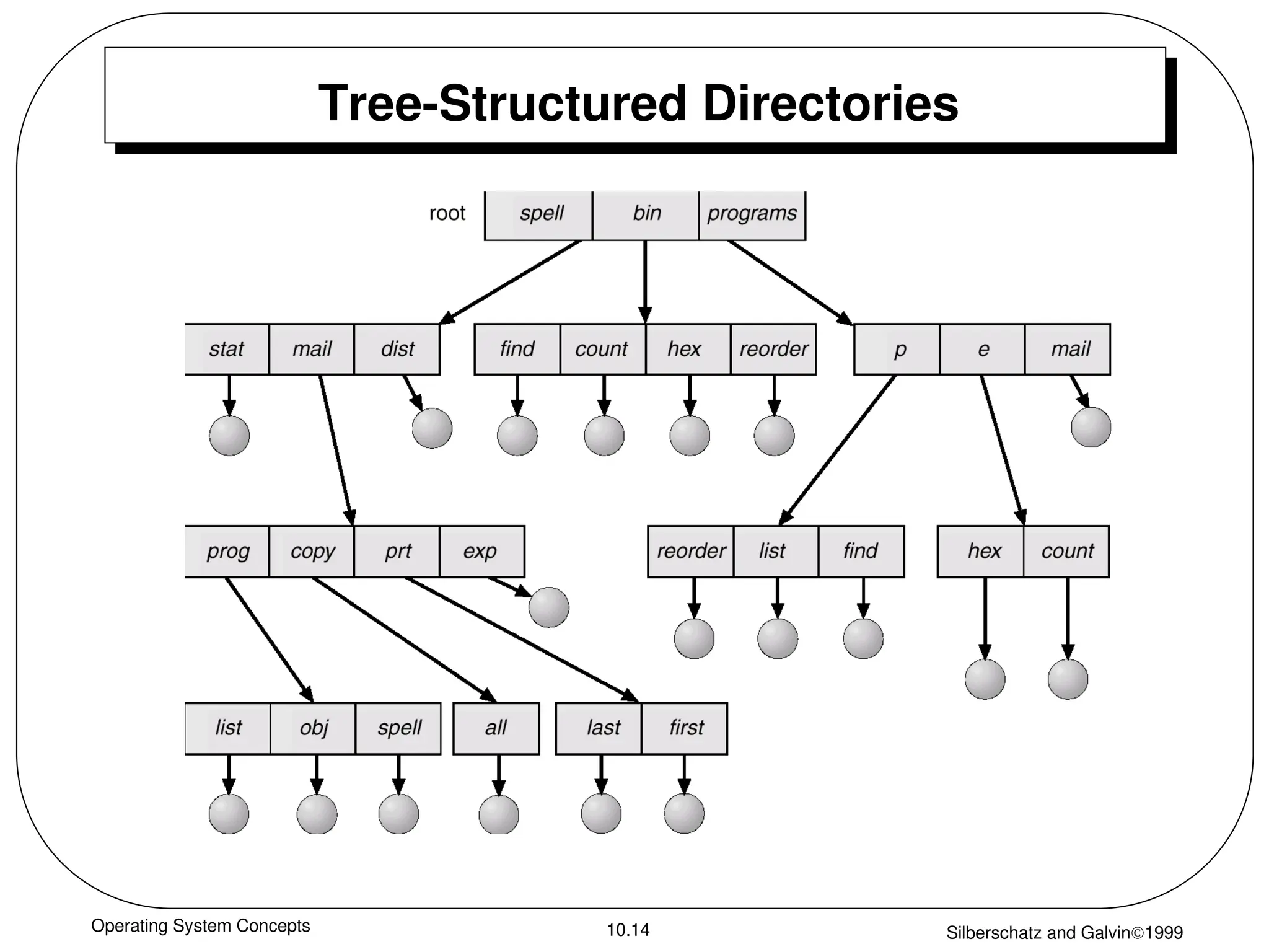 Operating System Concepts Silberschatz and Galvin1999
10.14
Tree-Structured Directories
 