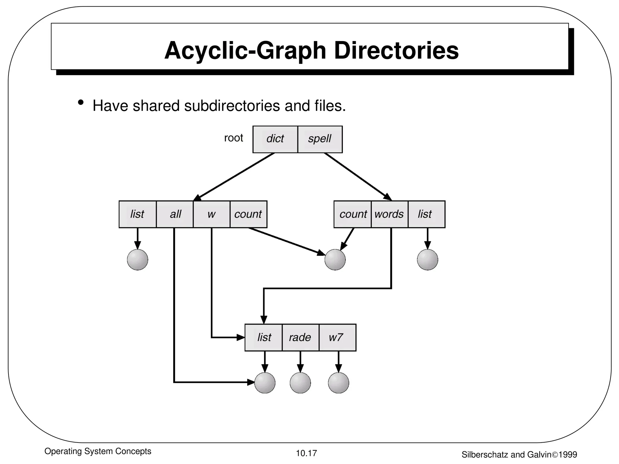 Operating System Concepts Silberschatz and Galvin1999
10.17
Acyclic-Graph Directories
• Have shared subdirectories and files.
 