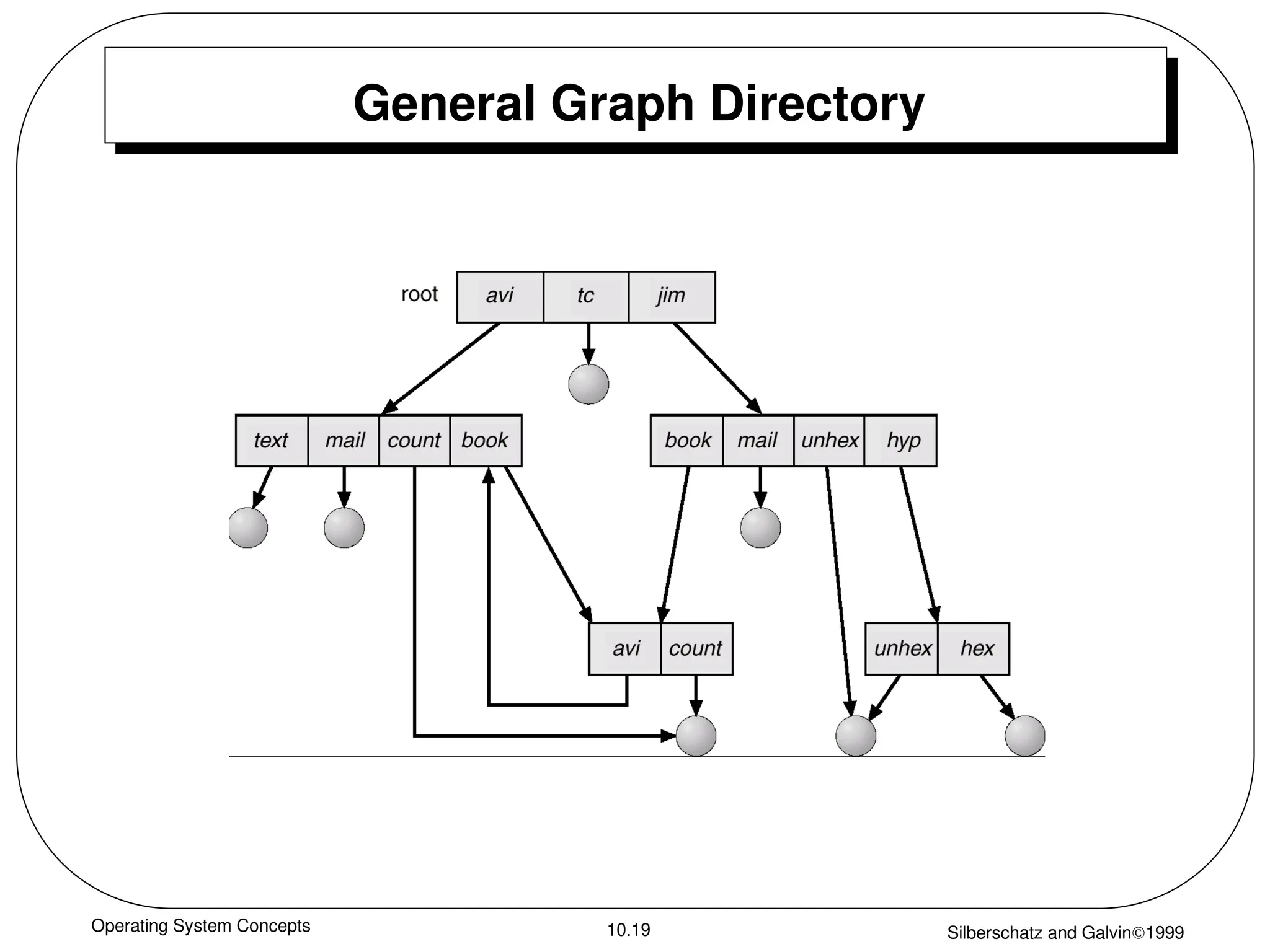Operating System Concepts Silberschatz and Galvin1999
10.19
General Graph Directory
 
