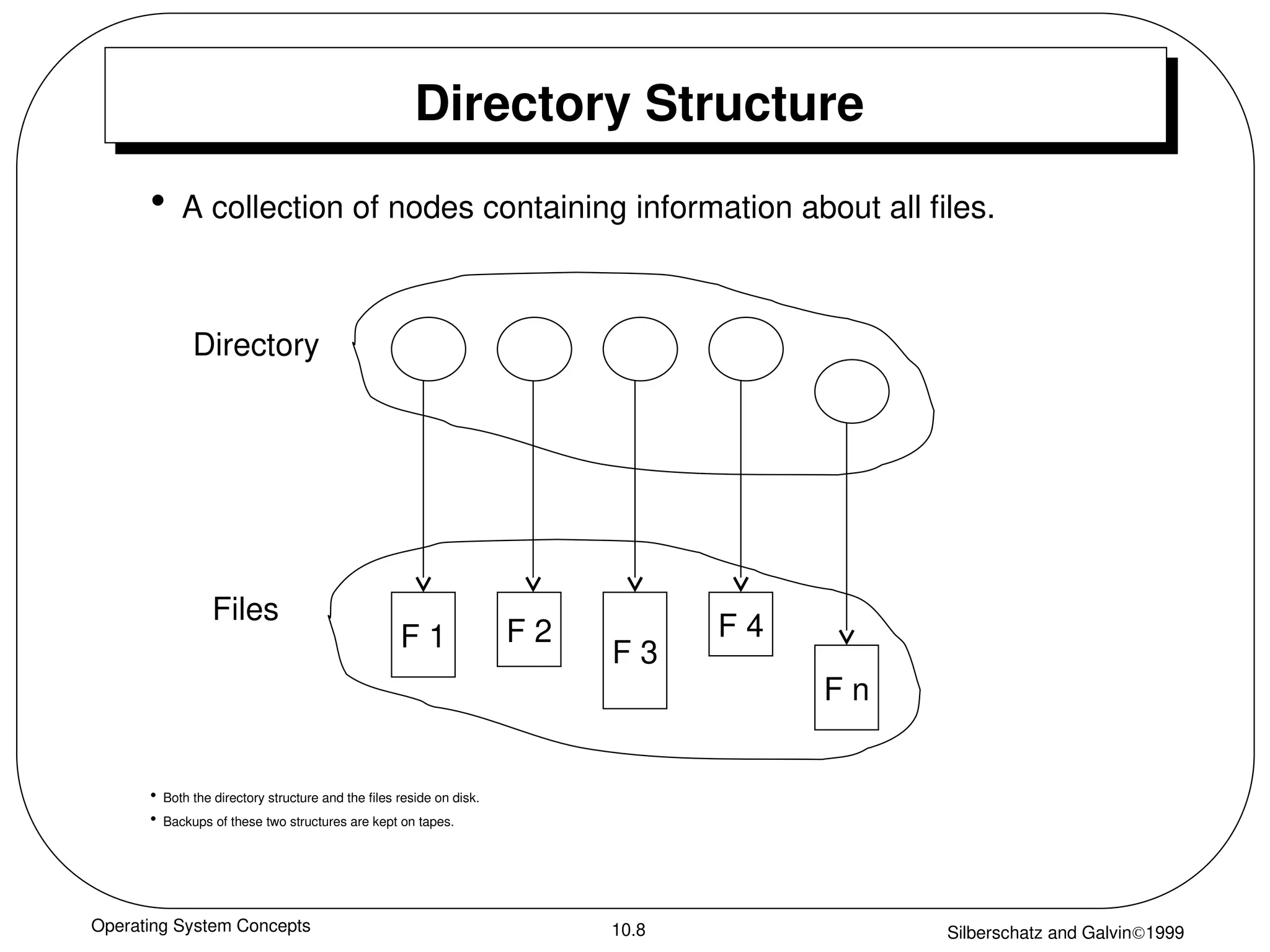 Operating System Concepts Silberschatz and Galvin1999
10.8
Directory Structure
• A collection of nodes containing information about all files.
F 1 F 2
F 3
F 4
F n
Directory
Files
• Both the directory structure and the files reside on disk.
• Backups of these two structures are kept on tapes.
 