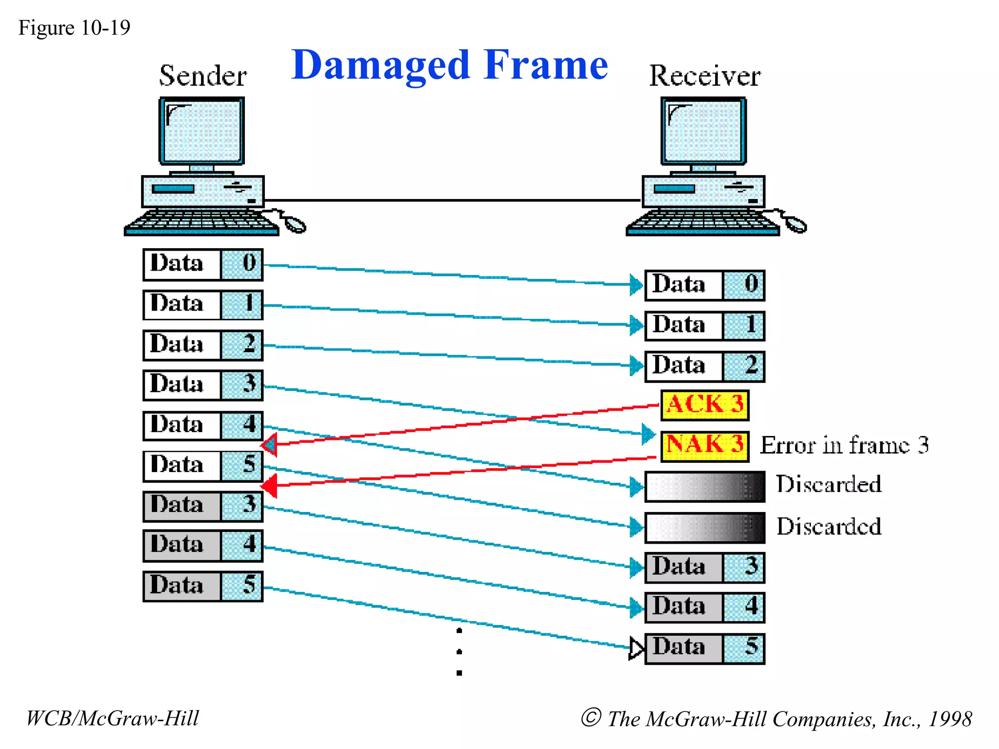 Damaged Frame Figure 10-19 WCB/McGraw-Hill The McGraw-Hill Companies, Inc., 1998
