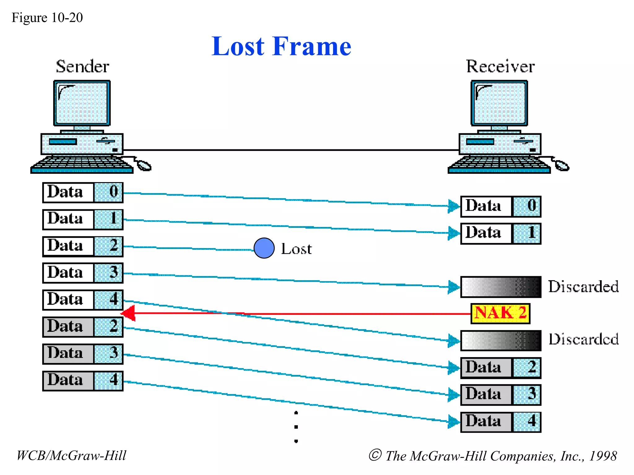 Lost Frame Figure 10-20 WCB/McGraw-Hill The McGraw-Hill Companies, Inc., 1998