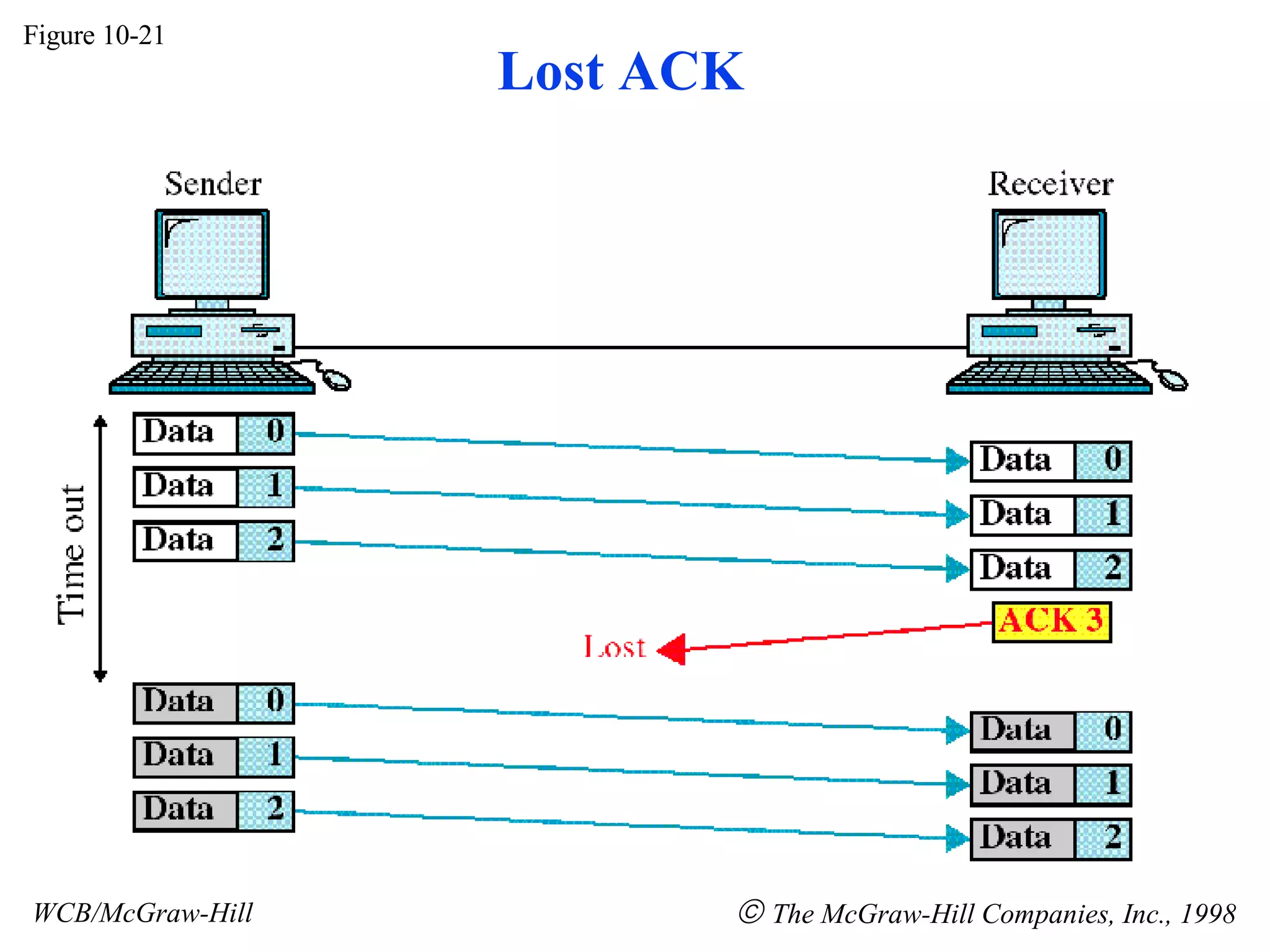 Lost ACK Figure 10-21 WCB/McGraw-Hill The McGraw-Hill Companies, Inc., 1998