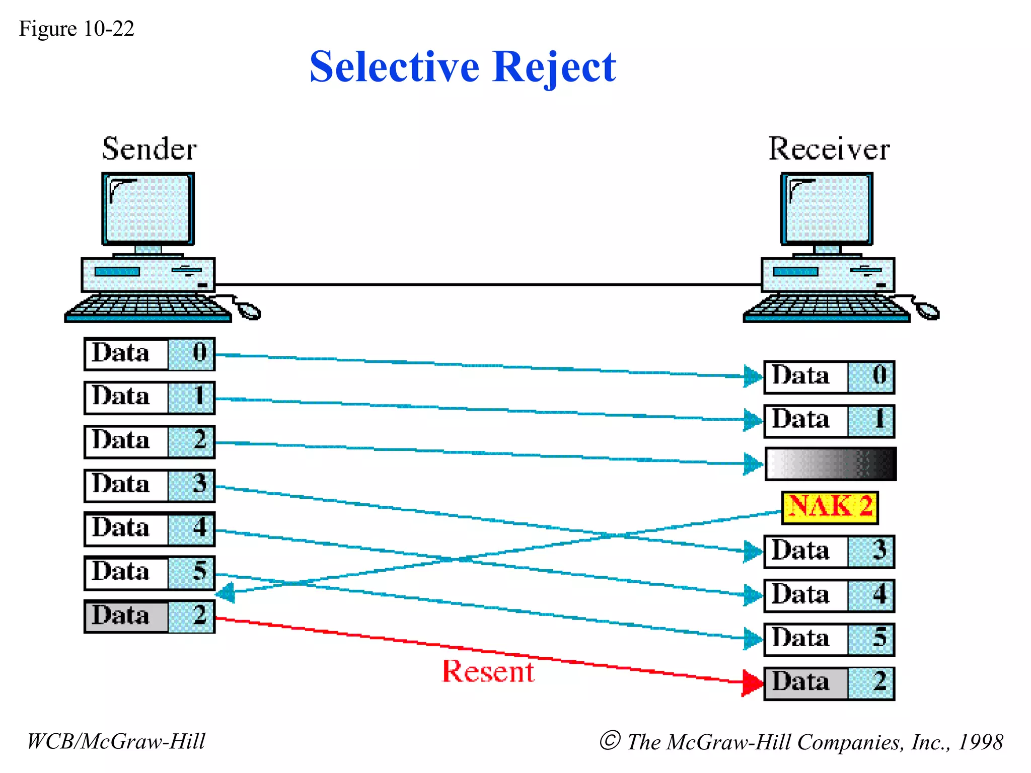 Selective Reject Figure 10-22 WCB/McGraw-Hill The McGraw-Hill Companies, Inc., 1998