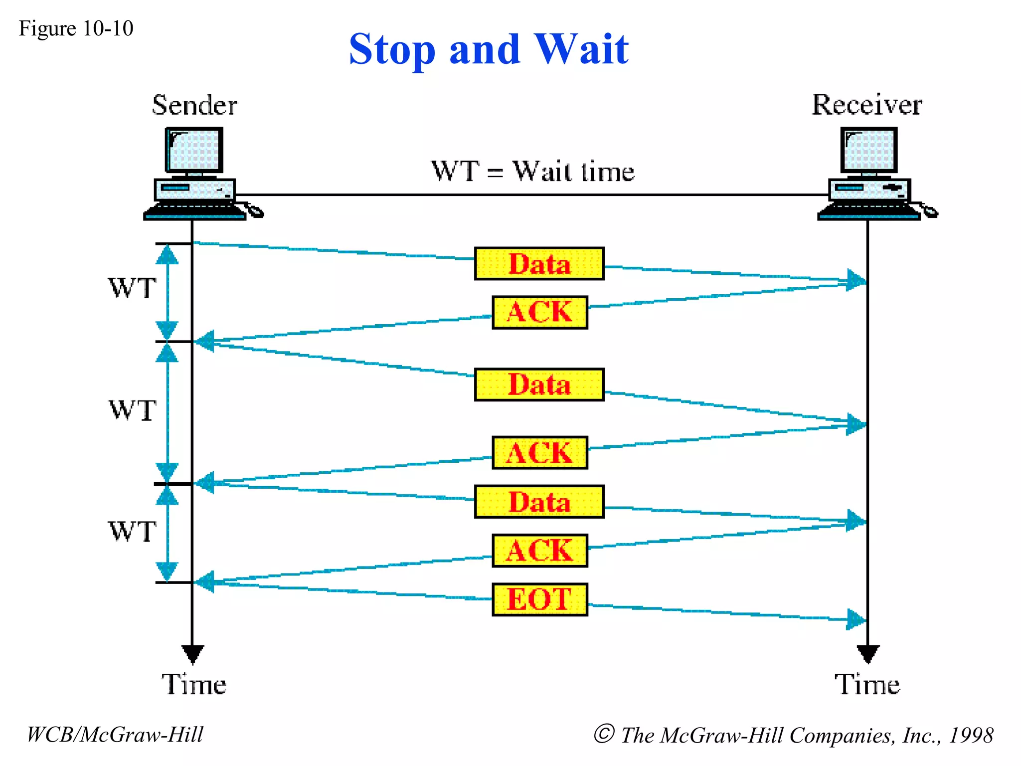 Stop and Wait Figure 10-10 WCB/McGraw-Hill The McGraw-Hill Companies, Inc., 1998
