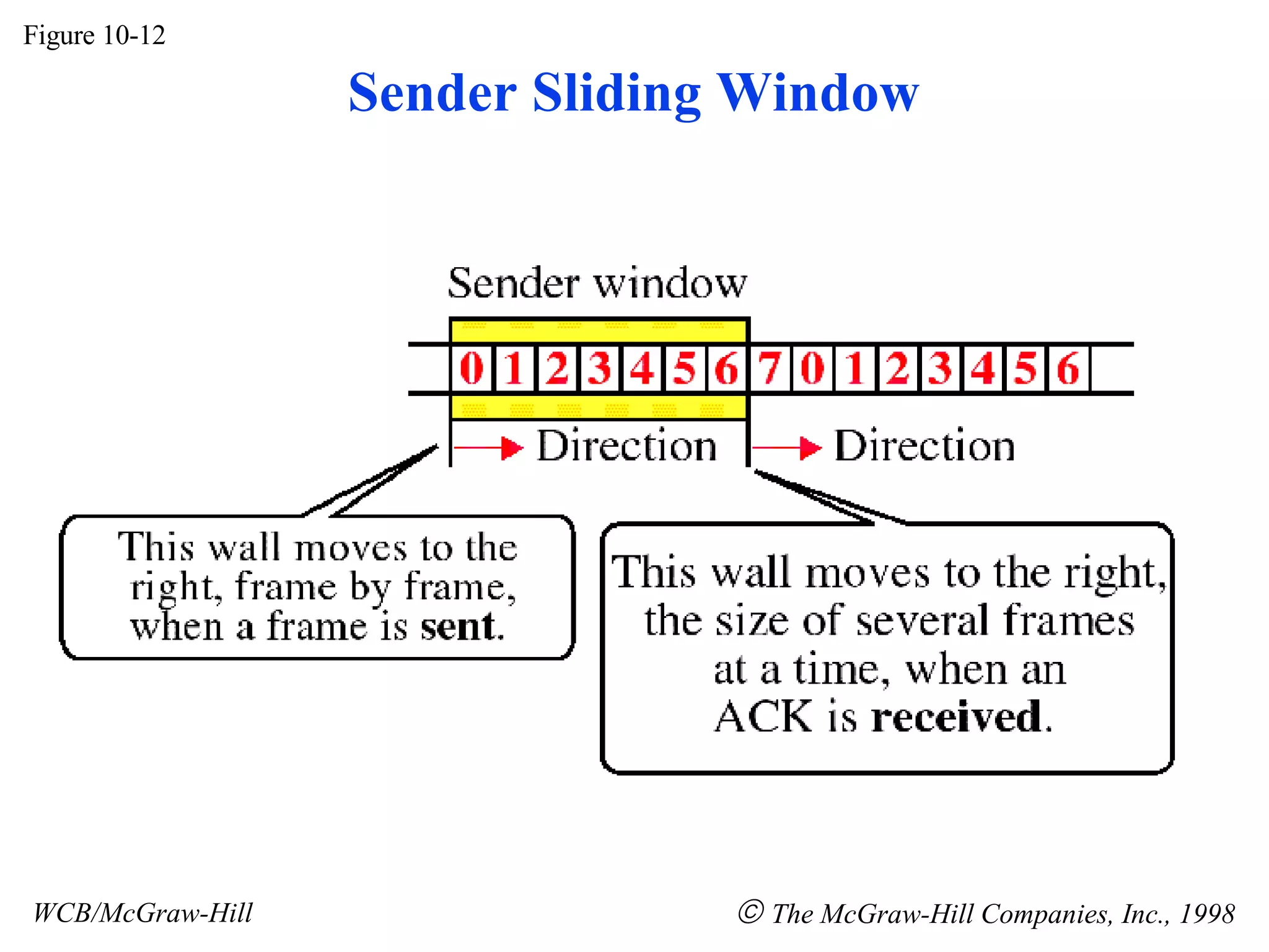Figure 10-12 WCB/McGraw-Hill The McGraw-Hill Companies, Inc., 1998 Sender Sliding Window