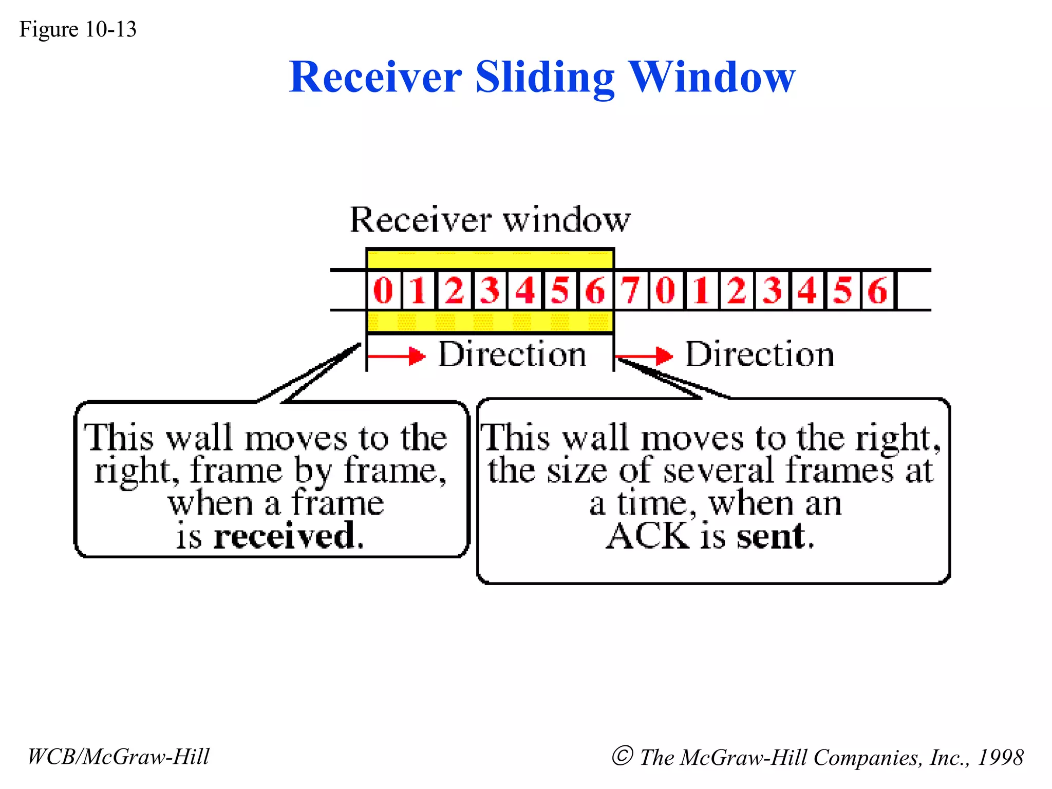 Figure 10-13 WCB/McGraw-Hill The McGraw-Hill Companies, Inc., 1998 Receiver Sliding Window