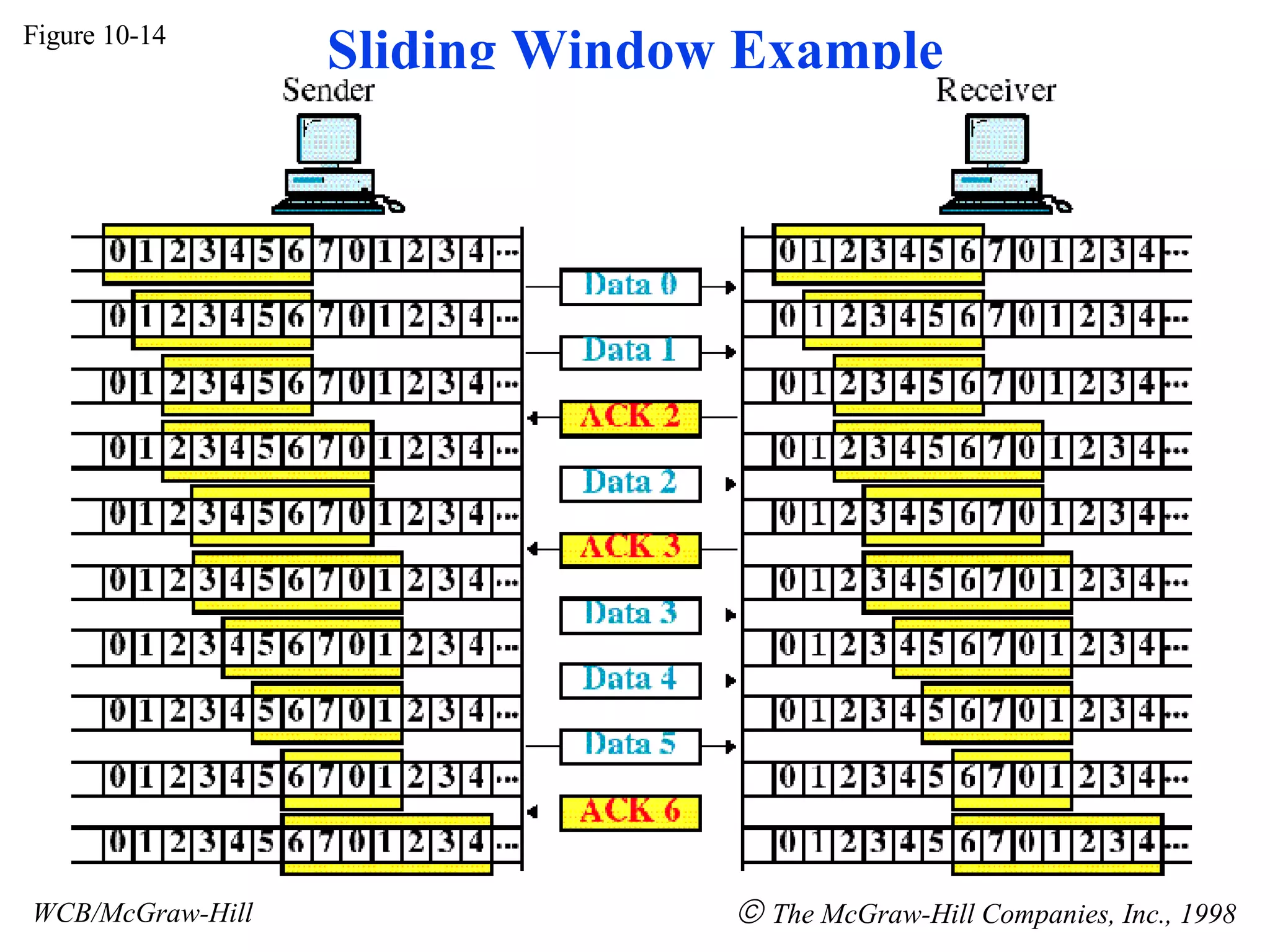 Figure 10-14 WCB/McGraw-Hill The McGraw-Hill Companies, Inc., 1998 Sliding Window Example