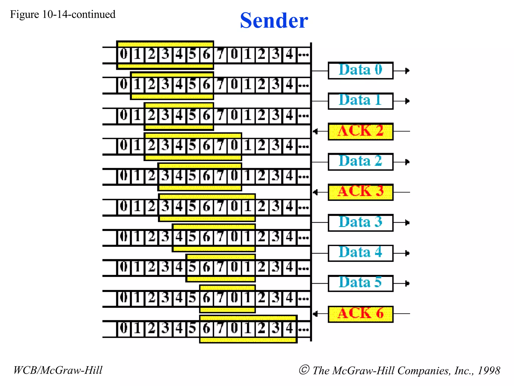 Figure 10-14-continued WCB/McGraw-Hill The McGraw-Hill Companies, Inc., 1998 Sender