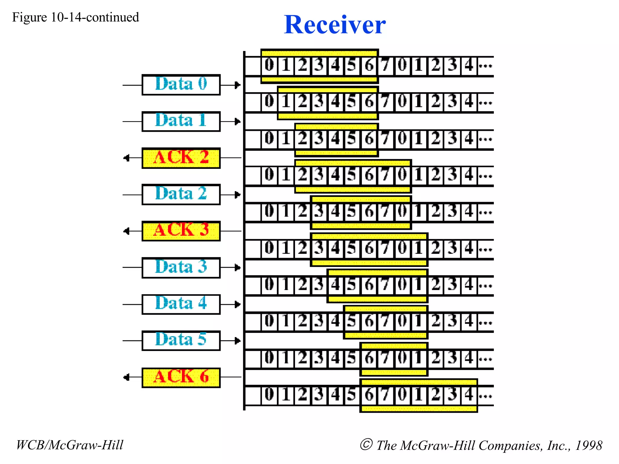 Figure 10-14-continued WCB/McGraw-Hill The McGraw-Hill Companies, Inc., 1998 Receiver