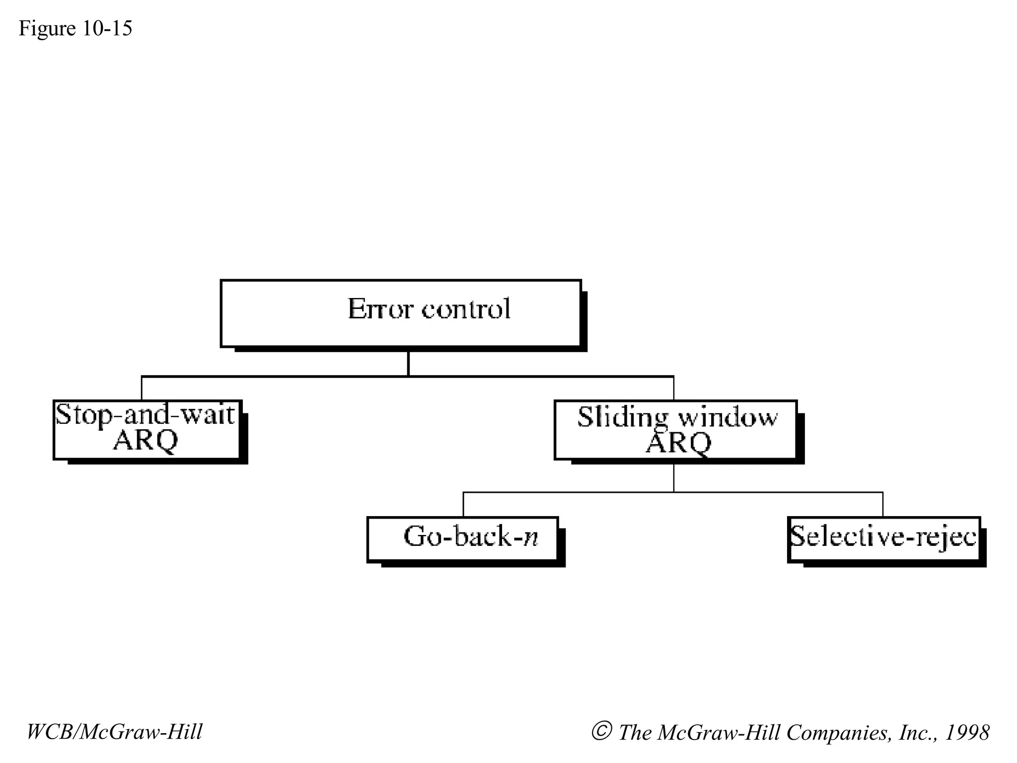Figure 10-15 WCB/McGraw-Hill The McGraw-Hill Companies, Inc., 1998
