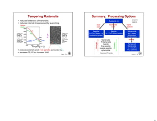 Chapter 10 -21
Tempering Martensite
• reduces brittleness of martensite,
• reduces internal stress caused by quenching.
Adapted from
Fig. 10.33,
Callister 7e.
(Fig. 10.33
copyright by
United States
Steel
Corporation,
1971.)
• decreases TS, YS but increases %RA
• produces extremely small Fe3C particles surrounded by 
Adapted from
Fig. 10.34,
Callister 7e.
(Fig. 10.34
adapted from
Fig. furnished
courtesy of
Republic Steel
Corporation.)
9m
YS(MPa)
TS(MPa)
800
1000
1200
1400
1600
1800
30
40
50
60
200 400 600
Tempering T(°C)
%RA
TS
YS
%RA
Chapter 10 -22
Summary: Processing Options
Adapted from
Fig. 10.36,
Callister 7e.
Austenite ()
Bainite
( + Fe3C plates/needles)
Pearlite
( + Fe3C layers + a
proeutectoid phase)
Martensite
(BCT phase
diffusionless
transformation)
Tempered
Martensite
( + very fine
Fe3C particles)
slow
cool
moderate
cool
rapid
quench
reheat
Strength
Ductility
Martensite
T Martensite
bainite
fine pearlite
coarse pearlite
spheroidite
General Trends
 