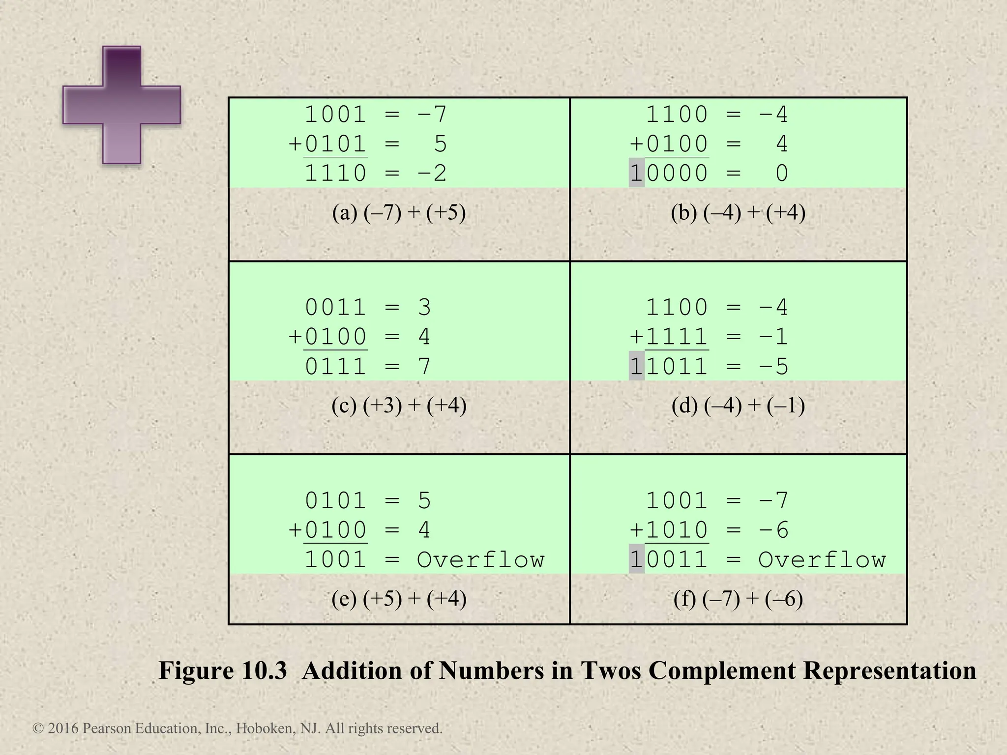 © 2016 Pearson Education, Inc., Hoboken, NJ. All rights reserved.
1001 = –7
+0101 = 5
1110 = –2
1100 = –4
+0100 = 4
10000 = 0
(a) (–7) + (+5) (b) (–4) + (+4)
0011 = 3
+0100 = 4
0111 = 7
1100 = –4
+1111 = –1
11011 = –5
(c) (+3) + (+4) (d) (–4) + (–1)
0101 = 5
+0100 = 4
1001 = Overflow
1001 = –7
+1010 = –6
10011 = Overflow
(e) (+5) + (+4) (f) (–7) + (–6)
Figure 10.3 Addition of Numbers in Twos Complement Representation
 