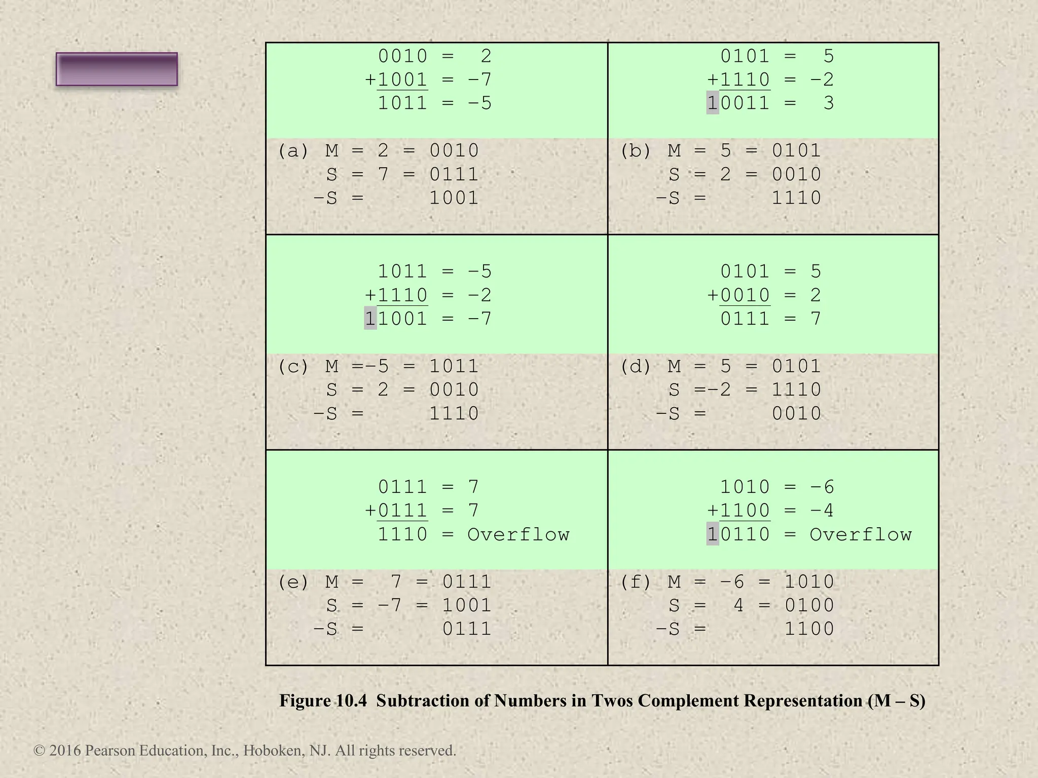 © 2016 Pearson Education, Inc., Hoboken, NJ. All rights reserved.
0010 = 2
+1001 = –7
1011 = –5
0101 = 5
+1110 = –2
10011 = 3
(a) M = 2 = 0010
S = 7 = 0111
–S = 1001
(b) M = 5 = 0101
S = 2 = 0010
–S = 1110
1011 = –5
+1110 = –2
11001 = –7
0101 = 5
+0010 = 2
0111 = 7
(c) M =–5 = 1011
S = 2 = 0010
–S = 1110
(d) M = 5 = 0101
S =–2 = 1110
–S = 0010
0111 = 7
+0111 = 7
1110 = Overflow
1010 = –6
+1100 = –4
10110 = Overflow
(e) M = 7 = 0111
S = –7 = 1001
–S = 0111
(f) M = –6 = 1010
S = 4 = 0100
–S = 1100
Figure 10.4 Subtraction of Numbers in Twos Complement Representation (M – S)
 