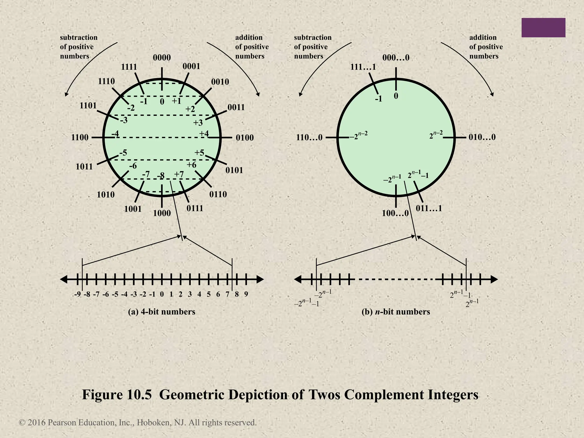 © 2016 Pearson Education, Inc., Hoboken, NJ. All rights reserved.
0000
0 +1
+2
+3
+4
+5
+6
+7
-8
-7
-6
-5
-4
-3
-2
-1
0001
addition
of positive
numbers
subtraction
of positive
numbers
0010
0011
0100
0101
0110
0111
1000
(a) 4-bit numbers
Figure 10.5 Geometric Depiction of Twos Complement Integers
(b) n-bit numbers
1001
1010
1011
1100
1101
1110
1111
0
-1
-2
-3
-4
-5
-6
-7
-8
-9 1 2 3 4 5 6 7 8 9
000…0
0
2
n–2
–2n–1
–2n–2
-1
addition
of positive
numbers
subtraction
of positive
numbers
010…0
011…1
100…0
110…0
111…1
–2
n–1
–2n–1
–1 2
n–1
2
n–1
–1
2n–1
–1
 