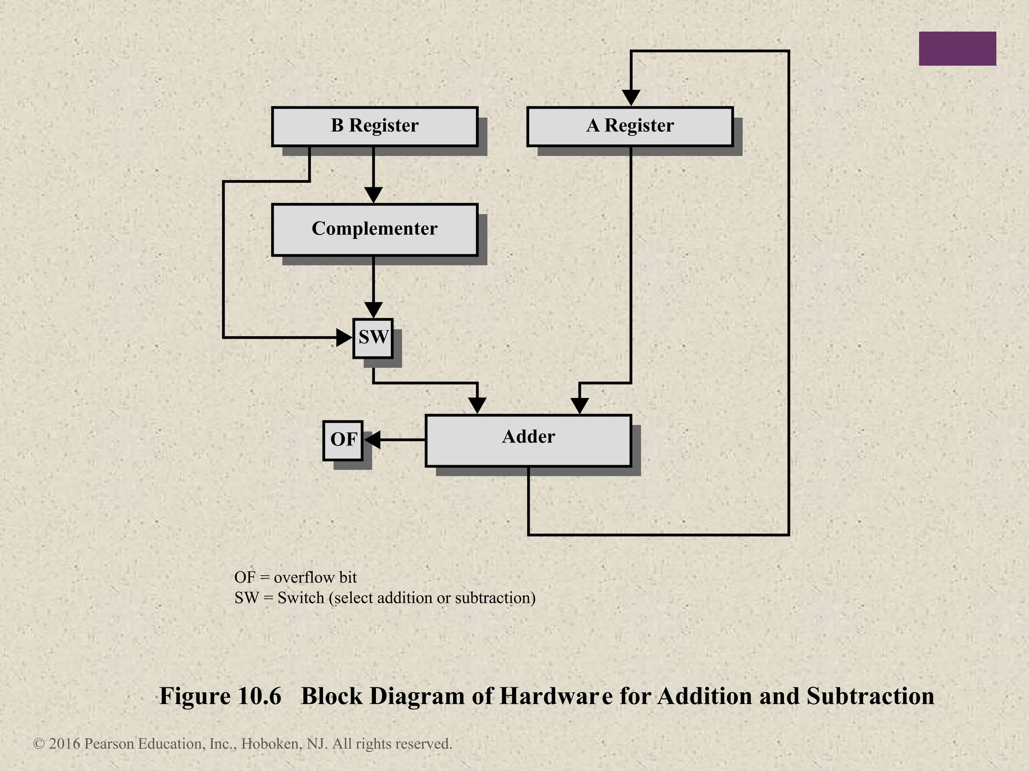 © 2016 Pearson Education, Inc., Hoboken, NJ. All rights reserved.
Adder
OF
OF = overflow bit
SW = Switch (select addition or subtraction)
Complementer
Figure 10.6 Block Diagram of Hardware for Addition and Subtraction
A Register
B Register
SW
 
