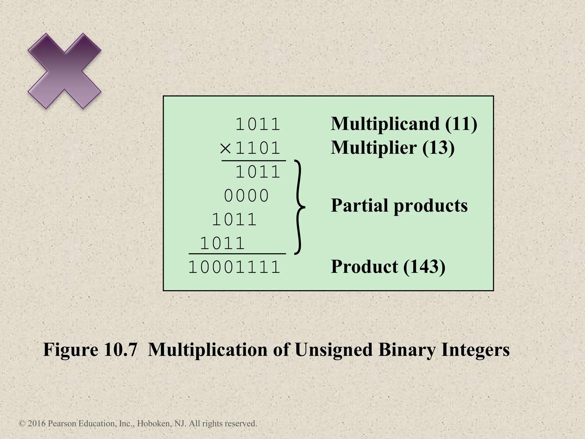 © 2016 Pearson Education, Inc., Hoboken, NJ. All rights reserved.
Figure 10.7 Multiplication of Unsigned Binary Integers
1011
1101
1011
0000
1011
1011
10001111
Multiplicand (11)
Multiplier (13)
Product (143)
Partial products
 