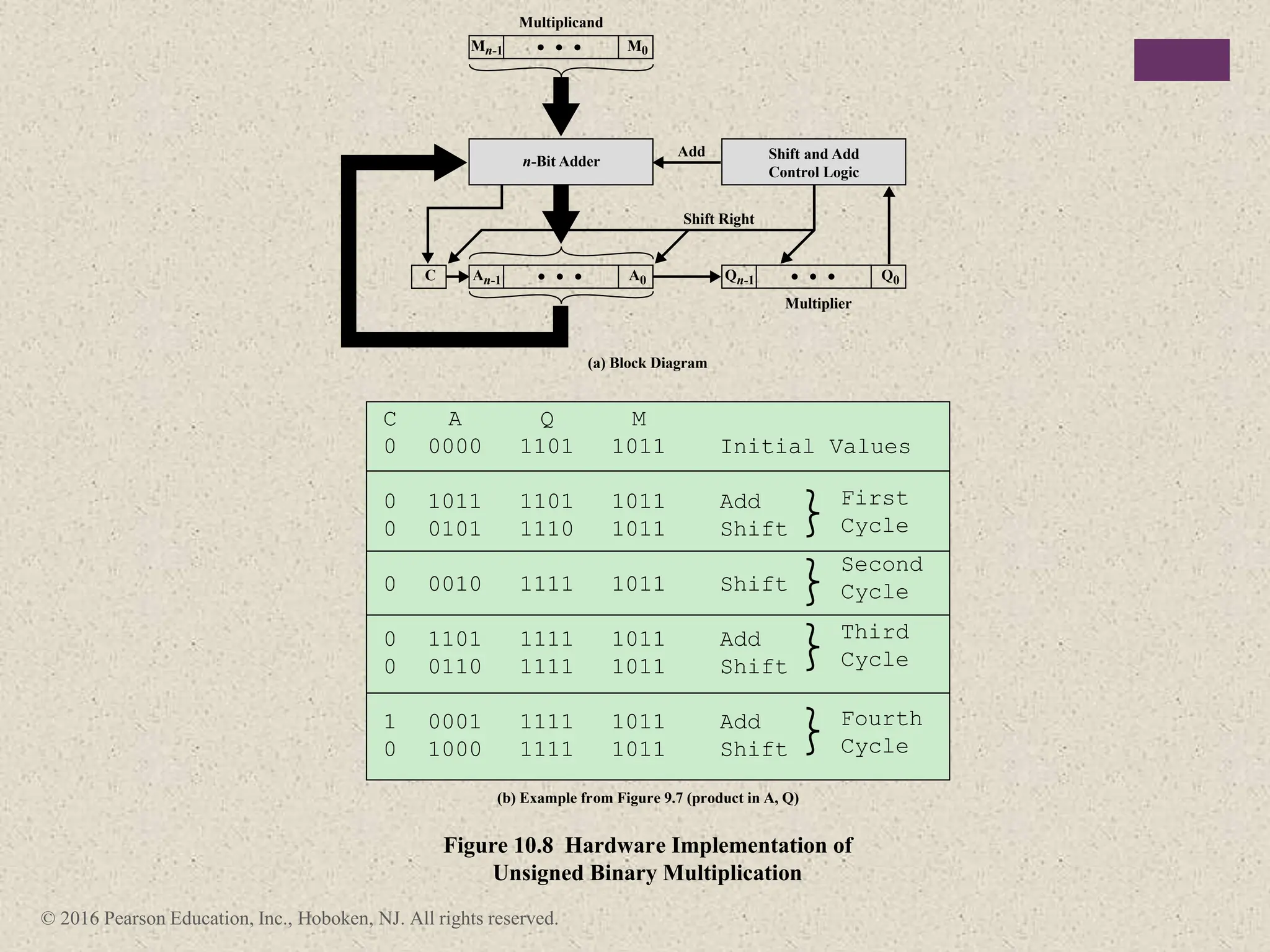 © 2016 Pearson Education, Inc., Hoboken, NJ. All rights reserved.
Mn-1
Multiplicand
(a) Block Diagram
(b) Example from Figure 9.7 (product in A, Q)
Figure 10.8 Hardware Implementation of
Unsigned Binary Multiplication
Add
Shift Right
Multiplier
n-Bit Adder Shift and Add
Control Logic
M0
An-1
C A0 Qn-1 Q0
C
0
0
0
0
0
0
1
0
A
0000
1011
0101
0010
1101
0110
0001
1000
Q
1101
1101
1110
1111
1111
1111
1111
1111
M
1011
1011
1011
1011
1011
1011
1011
1011
Initial Values
Add
Shift
Shift
Add
Shift
Add
Shift
First
Cycle
Second
Cycle
Third
Cycle
Fourth
Cycle
 