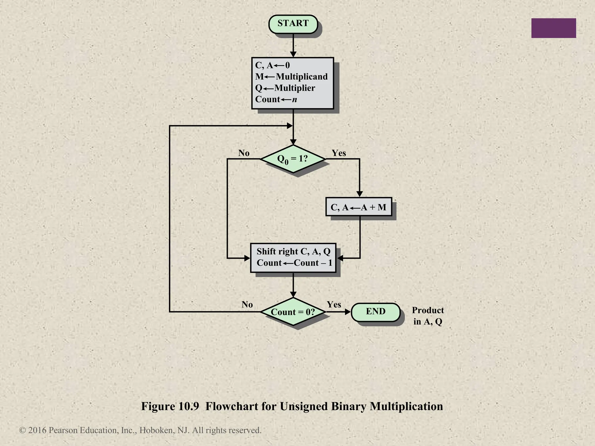© 2016 Pearson Education, Inc., Hoboken, NJ. All rights reserved.
START
END
Yes
No
No Yes
C, A 0
M Multiplicand
Q Multiplier
Count n
Shift right C, A, Q
Count Count – 1
C, A A + M
Q0 = 1?
Count = 0? Product
in A, Q
Figure 10.9 Flowchart for Unsigned Binary Multiplication
 