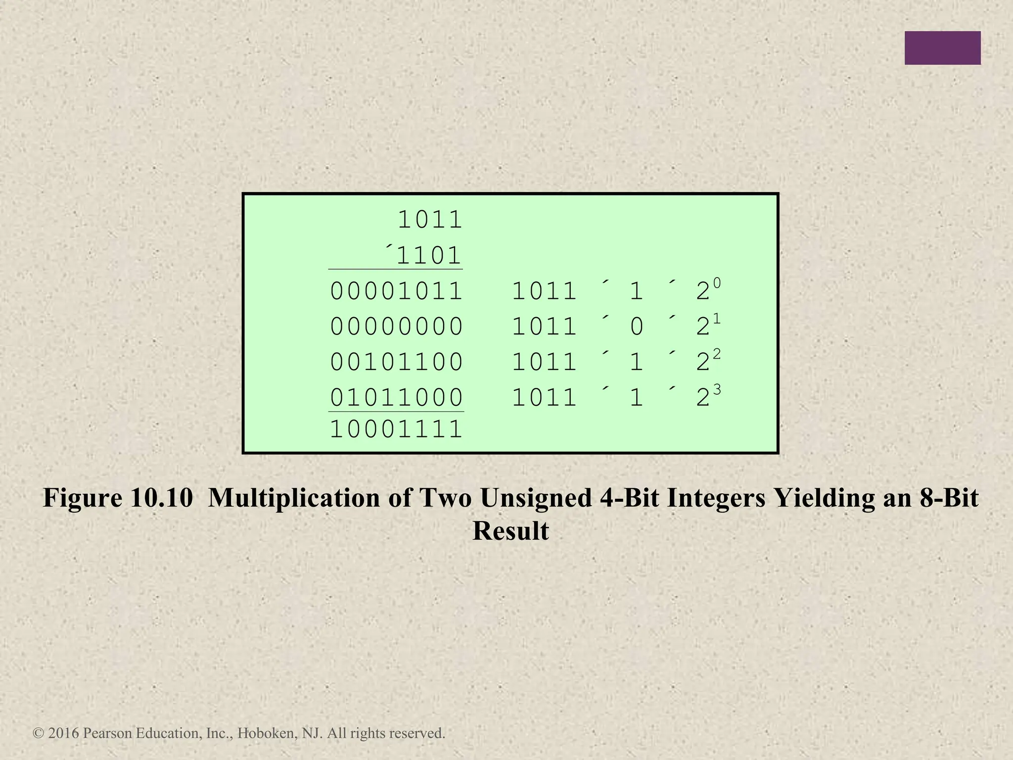 © 2016 Pearson Education, Inc., Hoboken, NJ. All rights reserved.
1011
´1101
00001011 1011 ´ 1 ´ 20
00000000 1011 ´ 0 ´ 21
00101100 1011 ´ 1 ´ 22
01011000 1011 ´ 1 ´ 23
10001111
Figure 10.10 Multiplication of Two Unsigned 4-Bit Integers Yielding an 8-Bit
Result
 