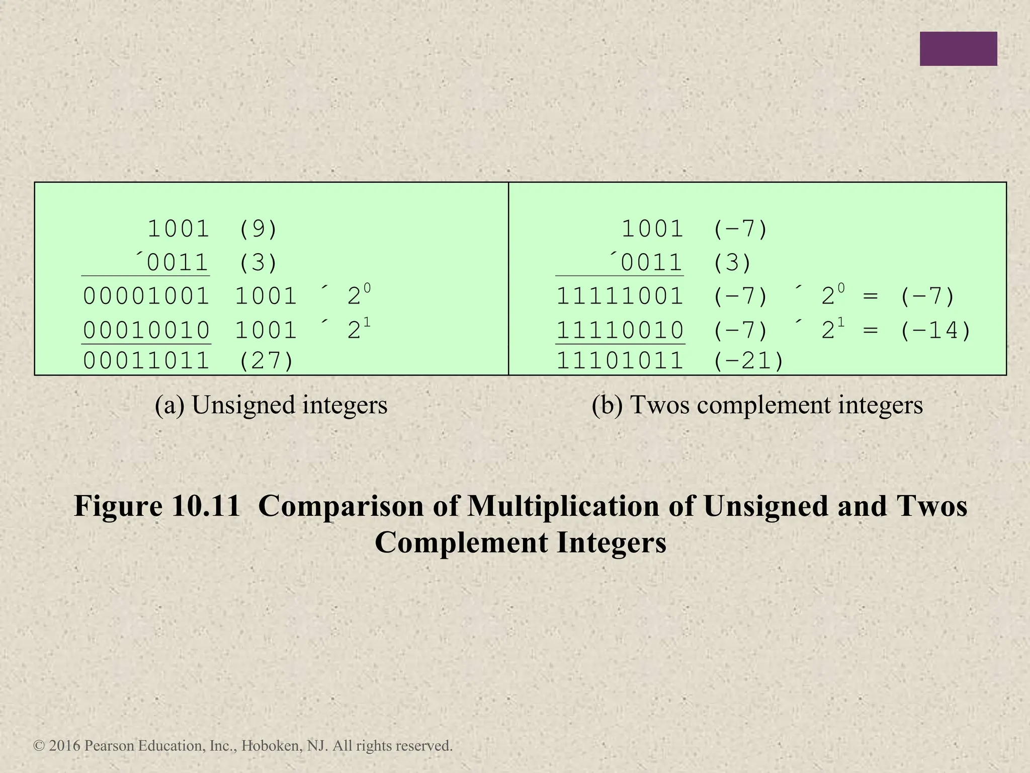 © 2016 Pearson Education, Inc., Hoboken, NJ. All rights reserved.
1001 (9)
´0011 (3)
00001001 1001 ´ 20
00010010 1001 ´ 21
00011011 (27)
1001 (–7)
´0011 (3)
11111001 (–7) ´ 20
= (–7)
11110010 (–7) ´ 21
= (–14)
11101011 (–21)
(a) Unsigned integers (b) Twos complement integers
Figure 10.11 Comparison of Multiplication of Unsigned and Twos
Complement Integers
 