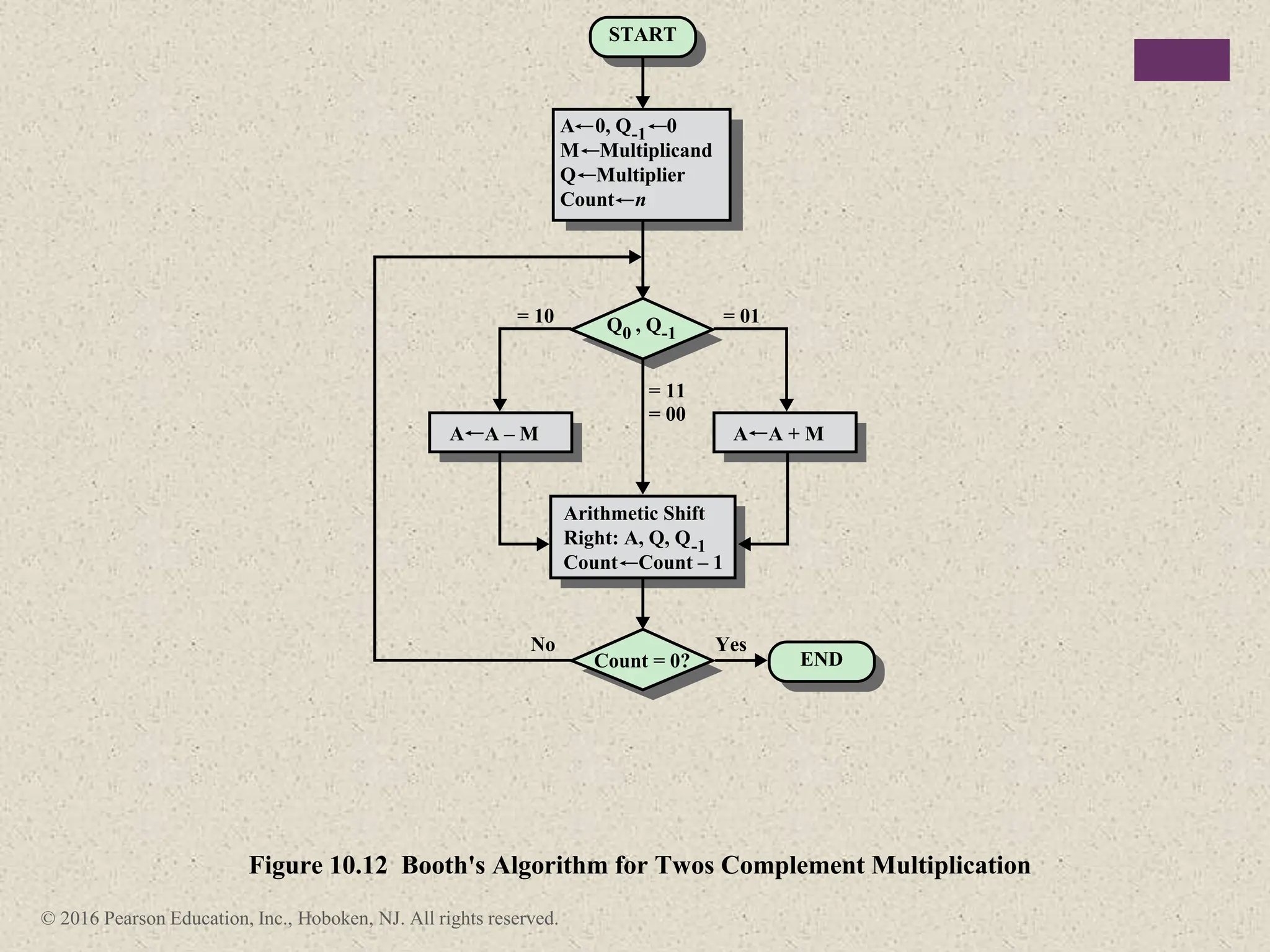 © 2016 Pearson Education, Inc., Hoboken, NJ. All rights reserved.
START
END
Yes
No
= 10 = 01
= 11
= 00
A 0, Q-1 0
M Multiplicand
Q Multiplier
Count n
Arithmetic Shift
Right: A, Q, Q-1
Count Count – 1
A A + M
A A – M
Q0 , Q-1
Count = 0?
Figure 10.12 Booth's Algorithm for Twos Complement Multiplication
 