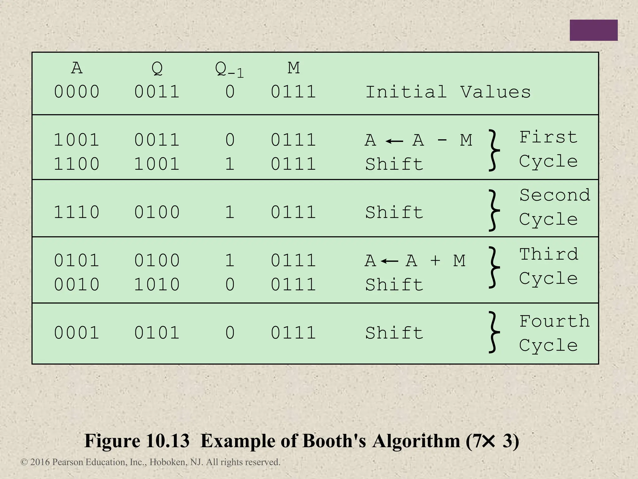 © 2016 Pearson Education, Inc., Hoboken, NJ. All rights reserved.
Figure 10.13 Example of Booth's Algorithm (7 3)
Q-1
0
0
1
1
1
0
0
A
0000
1001
1100
1110
0101
0010
0001
Q
0011
0011
1001
0100
0100
1010
0101
M
0111
0111
0111
0111
0111
0111
0111
Initial Values
A A - M
Shift
Shift
A A + M
Shift
Shift
First
Cycle
Second
Cycle
Third
Cycle
Fourth
Cycle
 