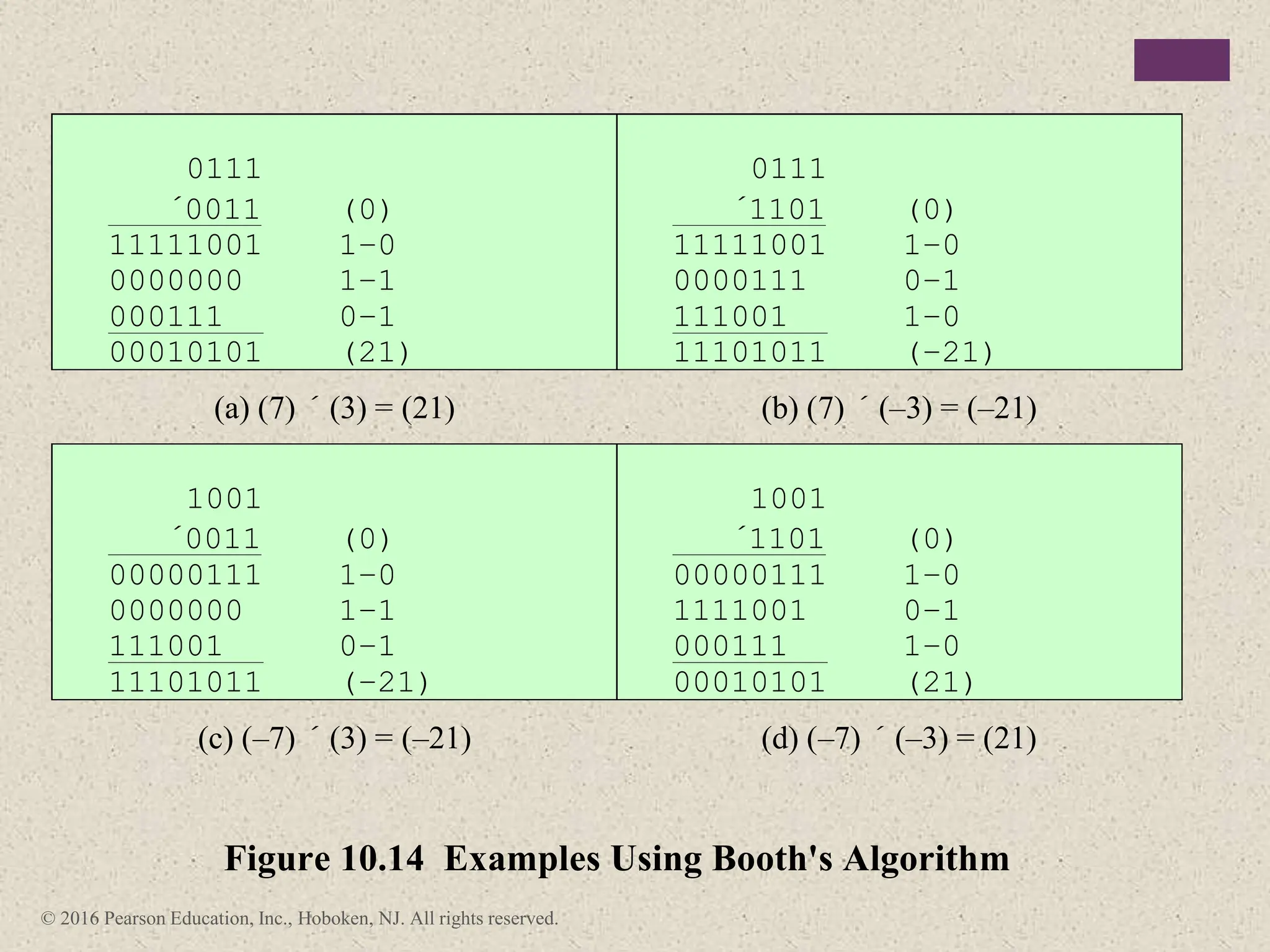 © 2016 Pearson Education, Inc., Hoboken, NJ. All rights reserved.
0111
´0011 (0)
11111001 1–0
0000000 1–1
000111 0–1
00010101 (21)
0111
´1101 (0)
11111001 1–0
0000111 0–1
111001 1–0
11101011 (–21)
(a) (7) ´ (3) = (21) (b) (7) ´ (–3) = (–21)
1001
´0011 (0)
00000111 1–0
0000000 1–1
111001 0–1
11101011 (–21)
1001
´1101 (0)
00000111 1–0
1111001 0–1
000111 1–0
00010101 (21)
(c) (–7) ´ (3) = (–21) (d) (–7) ´ (–3) = (21)
Figure 10.14 Examples Using Booth's Algorithm
 