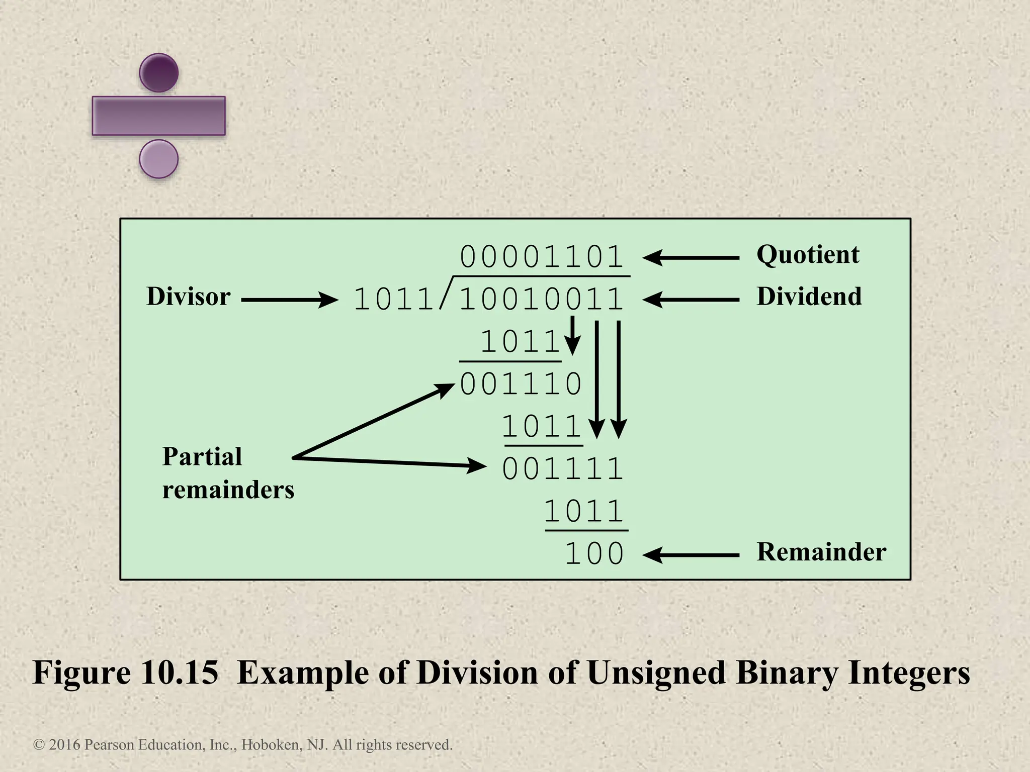 © 2016 Pearson Education, Inc., Hoboken, NJ. All rights reserved.
Figure 10.15 Example of Division of Unsigned Binary Integers
00001101
1011 10010011
1011
001110
1011
001111
1011
100
Quotient
Dividend
Divisor
Remainder
Partial
remainders
 