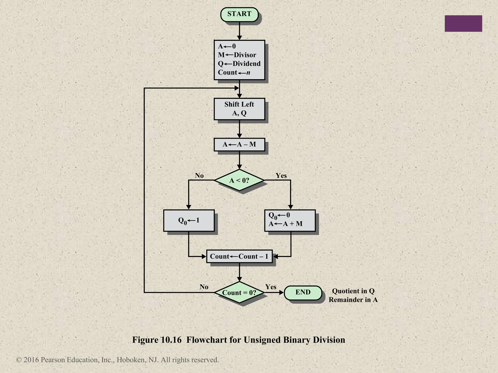 © 2016 Pearson Education, Inc., Hoboken, NJ. All rights reserved.
START
END
Yes
No
No Yes
Quotient in Q
Remainder in A
A 0
M Divisor
Q Dividend
Count n
Shift Left
A, Q
A A – M
Count Count – 1
Q0 1
Q0 0
A A + M
A < 0?
Count = 0?
Figure 10.16 Flowchart for Unsigned Binary Division
 