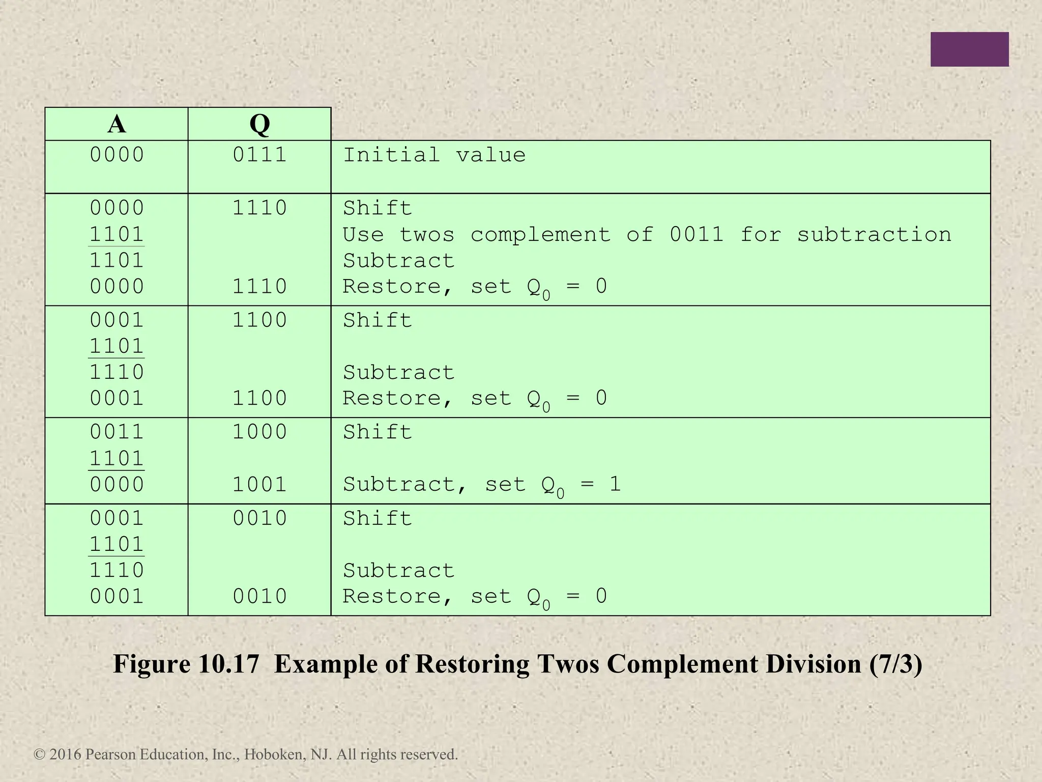 © 2016 Pearson Education, Inc., Hoboken, NJ. All rights reserved.
A Q
0000 0111 Initial value
0000
1101
1101
0000
1110
1110
Shift
Use twos complement of 0011 for subtraction
Subtract
Restore, set Q0 = 0
0001
1101
1110
0001
1100
1100
Shift
Subtract
Restore, set Q0 = 0
0011
1101
0000
1000
1001
Shift
Subtract, set Q0 = 1
0001
1101
1110
0001
0010
0010
Shift
Subtract
Restore, set Q0 = 0
Figure 10.17 Example of Restoring Twos Complement Division (7/3)
 