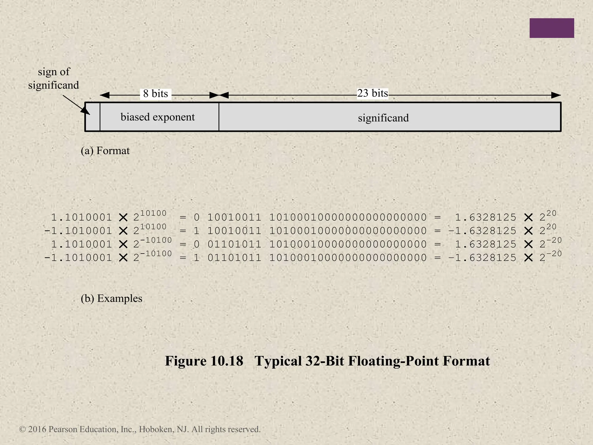 © 2016 Pearson Education, Inc., Hoboken, NJ. All rights reserved.
8 bits
sign of
significand
significand
23 bits
(a) Format
(b) Examples
Figure 10.18 Typical 32-Bit Floating-Point Format
1.1010001 210100
= 0 10010011 10100010000000000000000 = 1.6328125 220
-1.1010001 210100
= 1 10010011 10100010000000000000000 = –1.6328125 220
1.1010001 2-10100
= 0 01101011 10100010000000000000000 = 1.6328125 2–20
-1.1010001 2-10100
= 1 01101011 10100010000000000000000 = –1.6328125 2–20
biased exponent
 