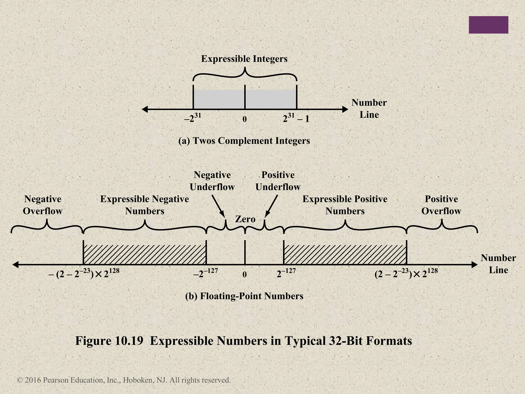 © 2016 Pearson Education, Inc., Hoboken, NJ. All rights reserved.
Expressible Integers
Expressible Negative
Numbers
Negative
Overflow
Positive
Overflow
Negative
Underflow
Zero
Positive
Underflow
Expressible Positive
Numbers
(a) Twos Complement Integers
(b) Floating-Point Numbers
Figure 10.19 Expressible Numbers in Typical 32-Bit Formats
Number
Line
Number
Line
0
0
231
– 1
2–127
–231
–2–127
– (2 – 2–23
) 2128
(2 – 2–23
) 2128
 
