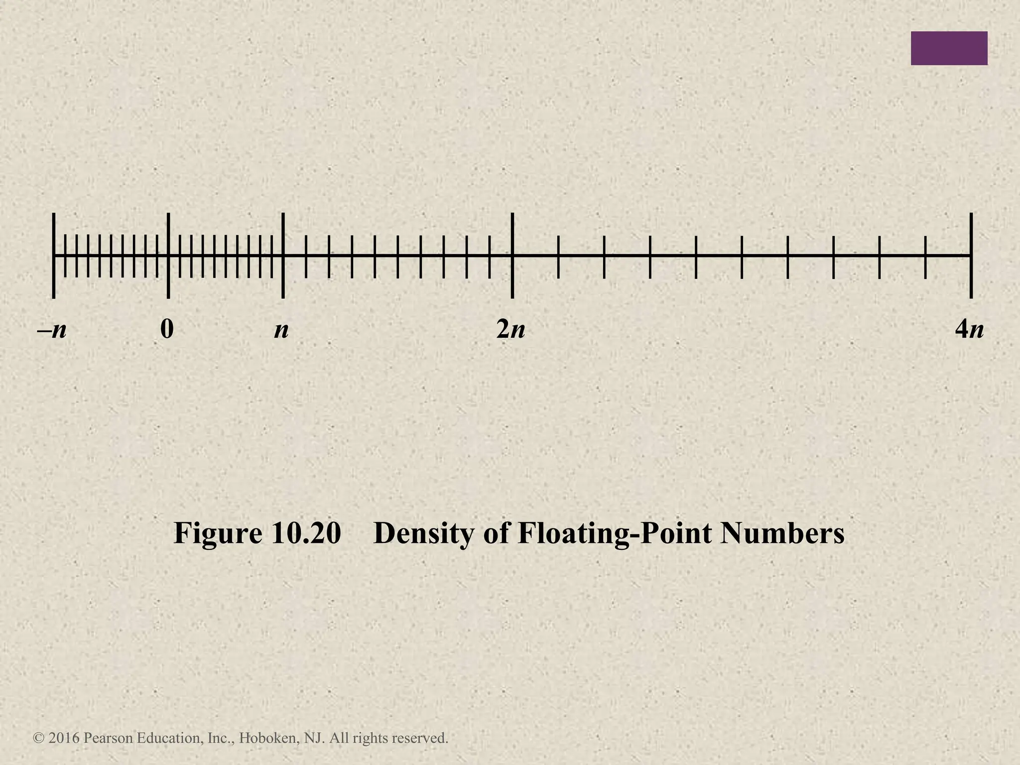 © 2016 Pearson Education, Inc., Hoboken, NJ. All rights reserved.
0
Figure 10.20 Density of Floating-Point Numbers
–n n 2n 4n
 