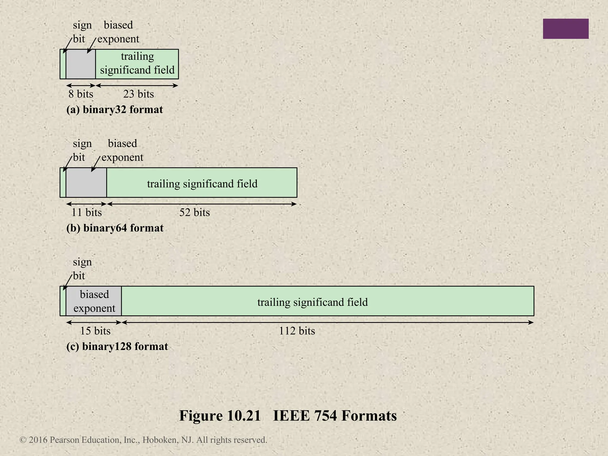 © 2016 Pearson Education, Inc., Hoboken, NJ. All rights reserved.
trailing significand field
(c) binary128 format
Figure 10.21 IEEE 754 Formats
biased
exponent
trailing significand field
(b) binary64 format
8 bits
sign
bit
trailing
significand field
(a) binary32 format
biased
exponent
23 bits
11 bits 52 bits
15 bits 112 bits
sign
bit
biased
exponent
sign
bit
 