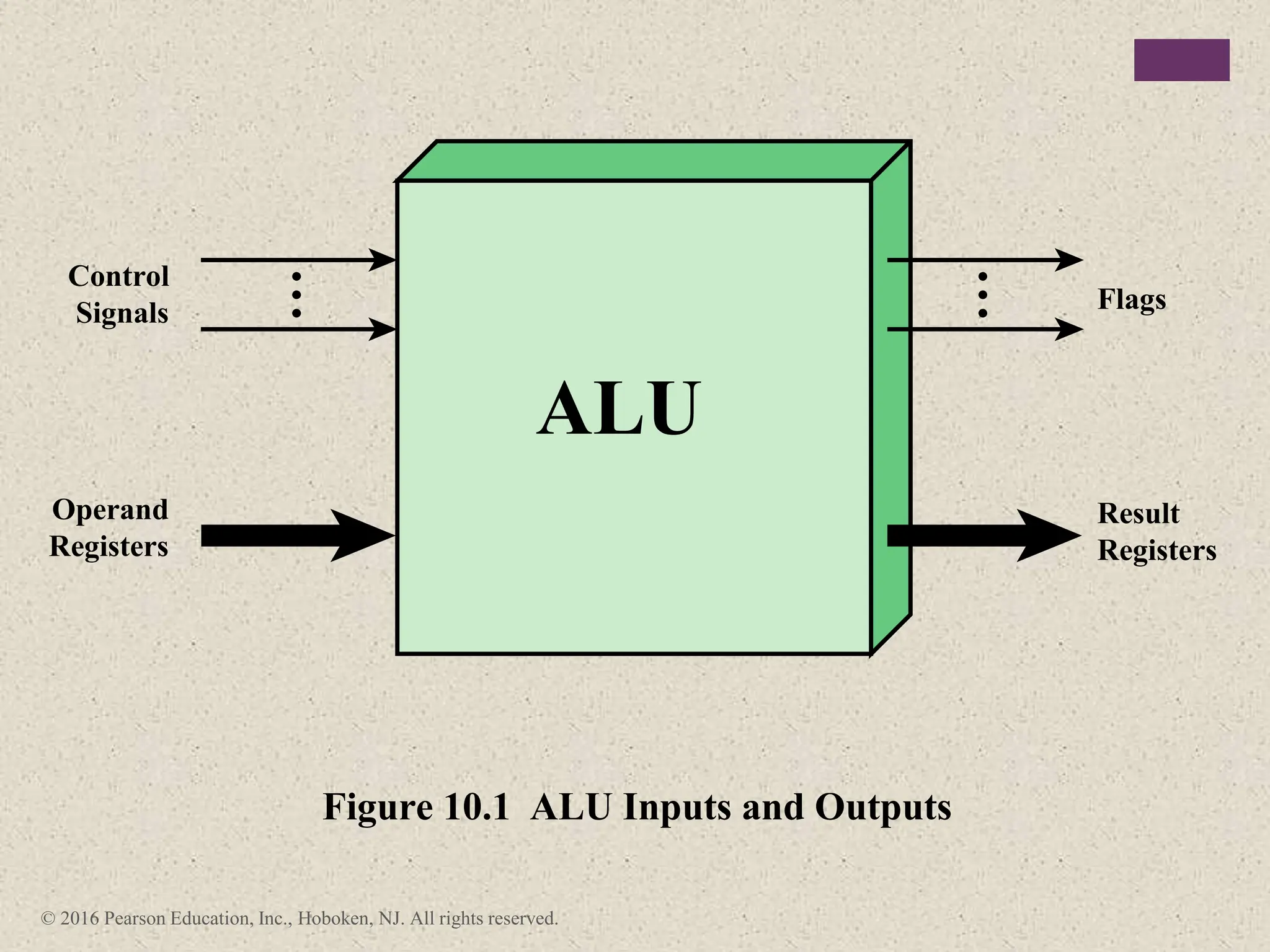 © 2016 Pearson Education, Inc., Hoboken, NJ. All rights reserved.
ALU
Control
Signals
Operand
Registers
Flags
Result
Registers
Figure 10.1 ALU Inputs and Outputs
 