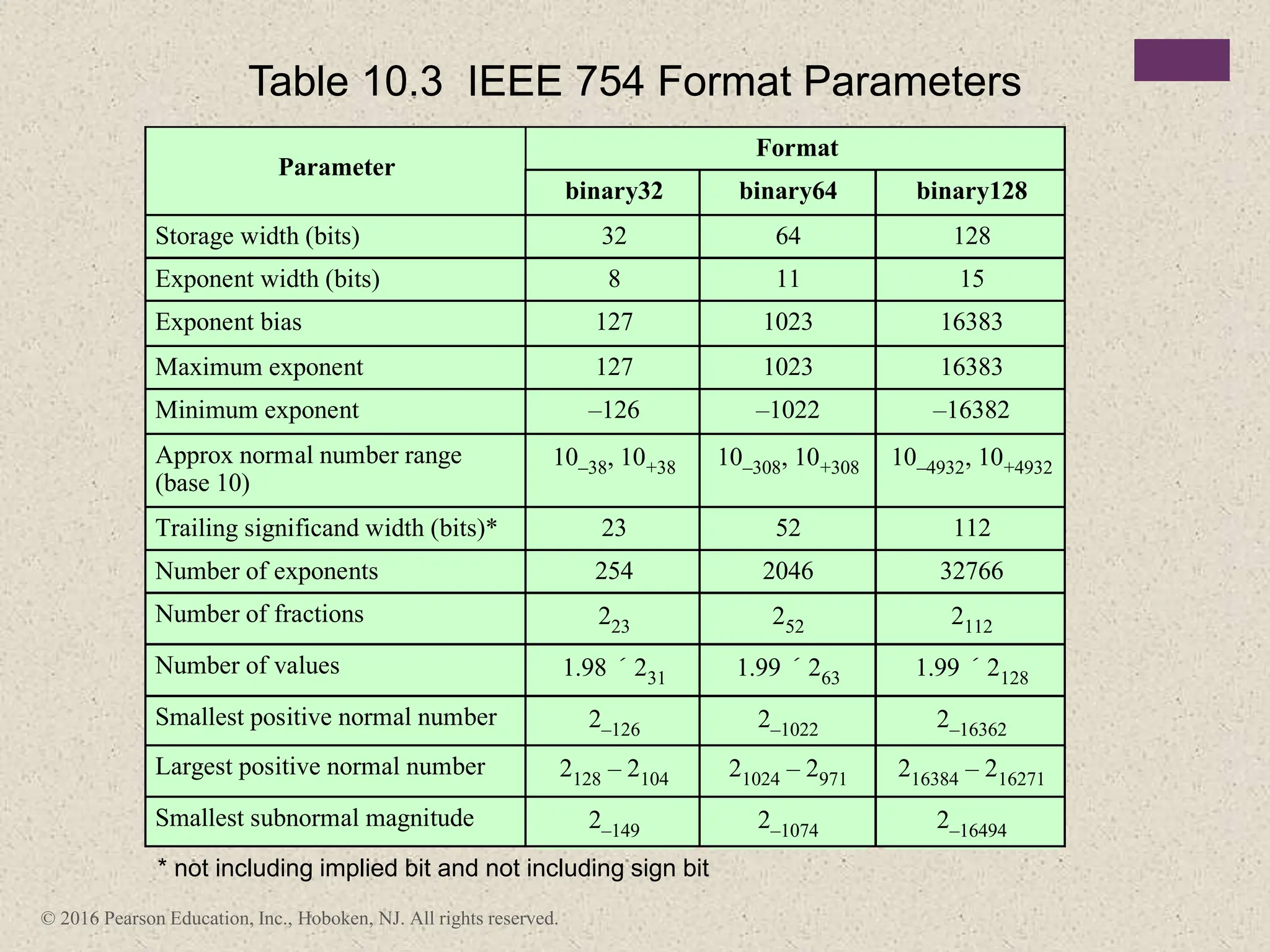 * not including implied bit and not including sign bit
© 2016 Pearson Education, Inc., Hoboken, NJ. All rights reserved.
Format
Parameter
binary32 binary64 binary128
Storage width (bits) 32 64 128
Exponent width (bits) 8 11 15
Exponent bias 127 1023 16383
Maximum exponent 127 1023 16383
Minimum exponent –126 –1022 –16382
Approx normal number range
(base 10)
10–38, 10+38 10–308, 10+308 10–4932, 10+4932
Trailing significand width (bits)* 23 52 112
Number of exponents 254 2046 32766
Number of fractions 223 252 2112
Number of values 1.98 ´ 231 1.99 ´ 263 1.99 ´ 2128
Smallest positive normal number 2–126 2–1022 2–16362
Largest positive normal number 2128 – 2104 21024 – 2971 216384 – 216271
Smallest subnormal magnitude 2–149 2–1074 2–16494
Table 10.3 IEEE 754 Format Parameters
 