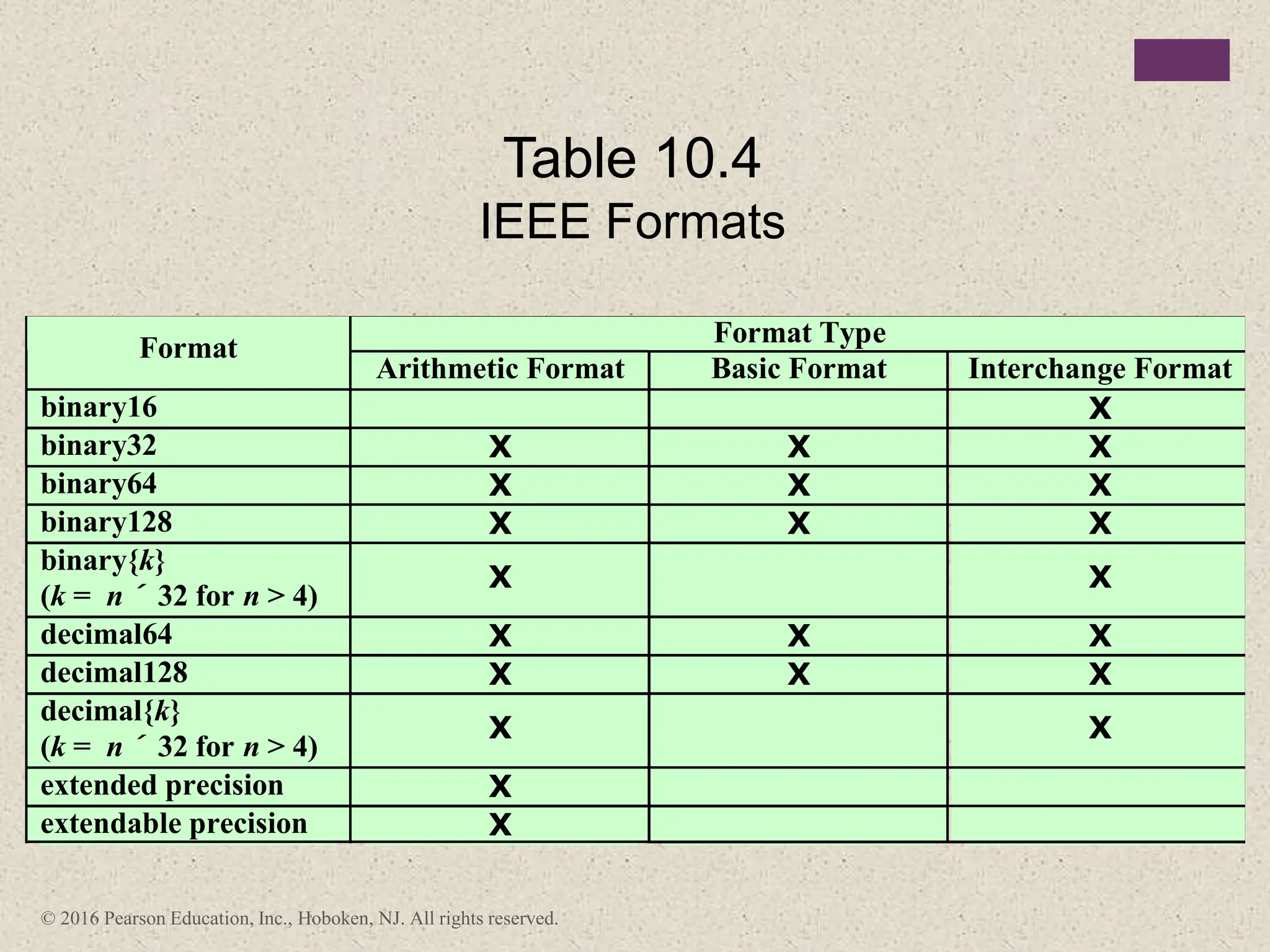 Table 10.4
IEEE Formats
© 2016 Pearson Education, Inc., Hoboken, NJ. All rights reserved.
Format Type
Format
Arithmetic Format Basic Format Interchange Format
binary16 X
binary32 X X X
binary64 X X X
binary128 X X X
binary{k}
(k = n ´ 32 for n > 4)
X X
decimal64 X X X
decimal128 X X X
decimal{k}
(k = n ´ 32 for n > 4)
X X
extended precision X
extendable precision X
 