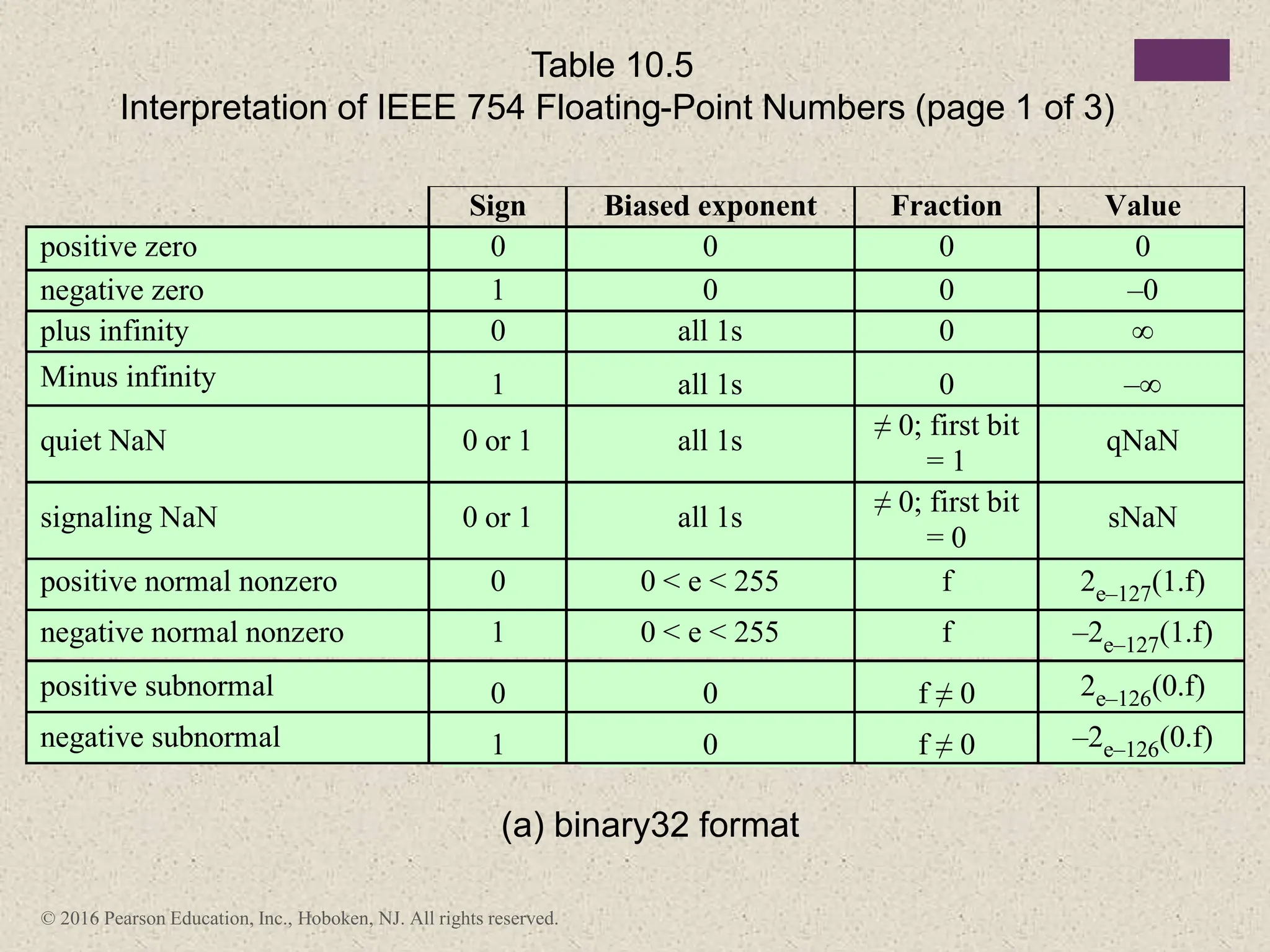 Table 10.5
Interpretation of IEEE 754 Floating-Point Numbers (page 1 of 3)
© 2016 Pearson Education, Inc., Hoboken, NJ. All rights reserved.
Sign Biased exponent Fraction Value
positive zero 0 0 0 0
negative zero 1 0 0 –0
plus infinity 0 all 1s 0 ∞
Minus infinity 1 all 1s 0 –∞
quiet NaN 0 or 1 all 1s ≠ 0; first bit
= 1
qNaN
signaling NaN 0 or 1 all 1s
≠ 0; first bit
= 0
sNaN
positive normal nonzero 0 0 < e < 255 f 2e–127(1.f)
negative normal nonzero 1 0 < e < 255 f –2e–127(1.f)
positive subnormal 0 0 f ≠ 0 2e–126(0.f)
negative subnormal 1 0 f ≠ 0 –2e–126(0.f)
(a) binary32 format
 