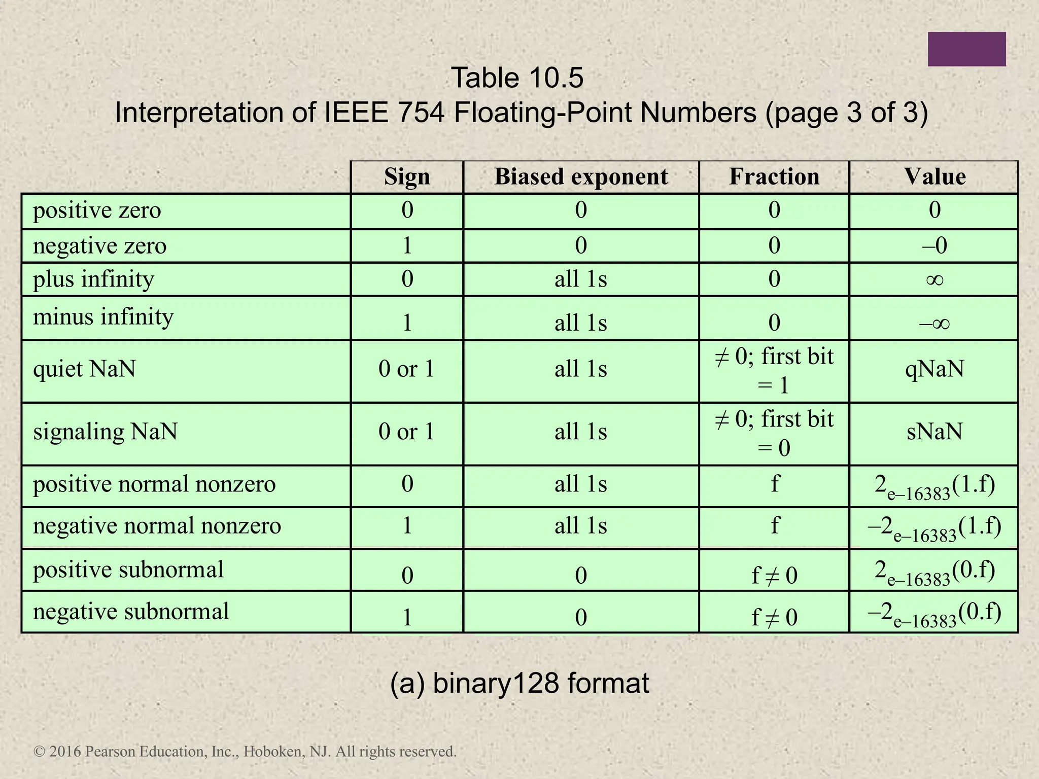 © 2016 Pearson Education, Inc., Hoboken, NJ. All rights reserved.
Sign Biased exponent Fraction Value
positive zero 0 0 0 0
negative zero 1 0 0 –0
plus infinity 0 all 1s 0 ∞
minus infinity 1 all 1s 0 –∞
quiet NaN 0 or 1 all 1s ≠ 0; first bit
= 1
qNaN
signaling NaN 0 or 1 all 1s
≠ 0; first bit
= 0
sNaN
positive normal nonzero 0 all 1s f 2e–16383(1.f)
negative normal nonzero 1 all 1s f –2e–16383(1.f)
positive subnormal 0 0 f ≠ 0 2e–16383(0.f)
negative subnormal 1 0 f ≠ 0 –2e–16383(0.f)
Table 10.5
Interpretation of IEEE 754 Floating-Point Numbers (page 3 of 3)
(a) binary128 format
 
