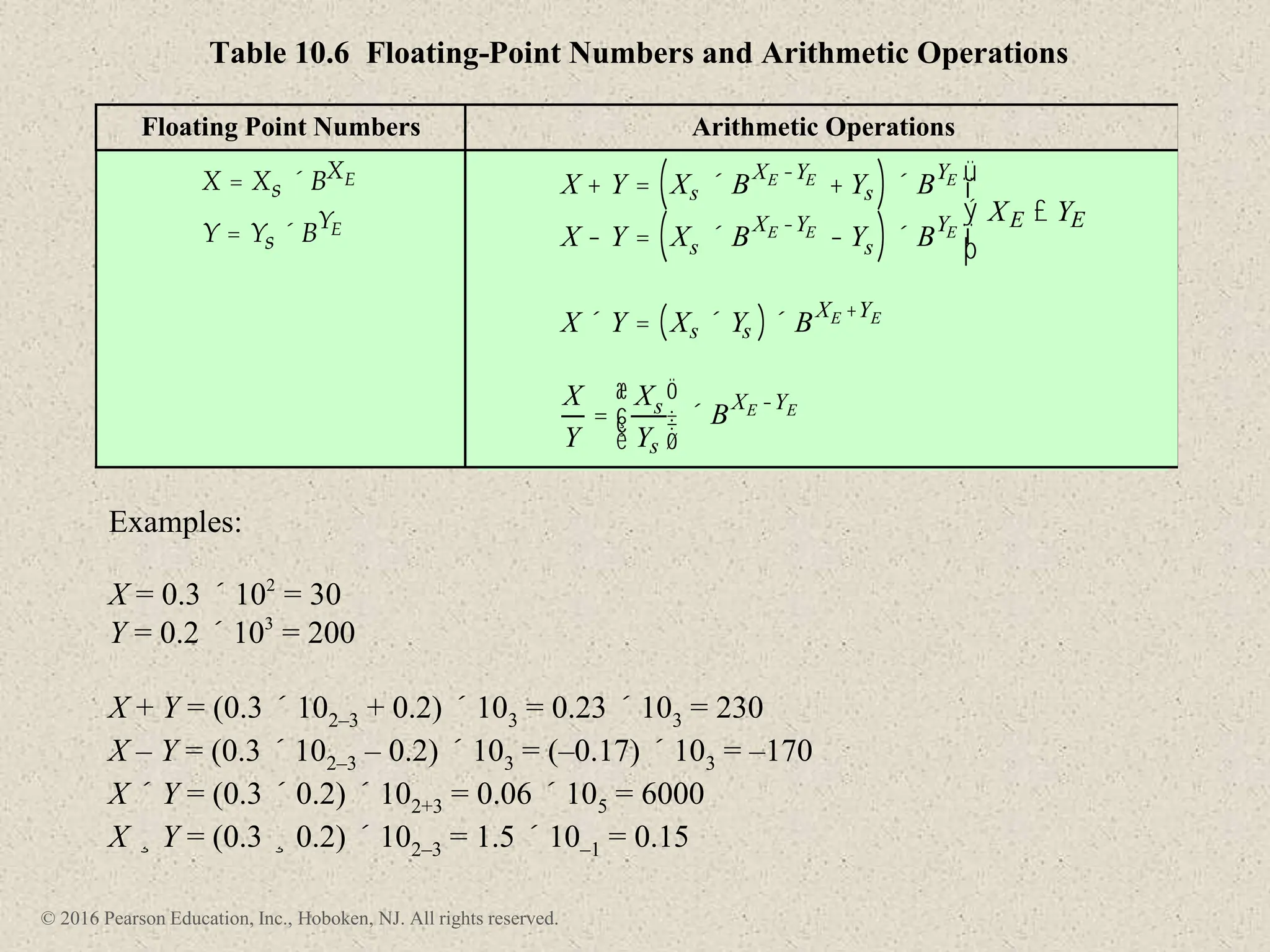 © 2016 Pearson Education, Inc., Hoboken, NJ. All rights reserved.
Table 10.6 Floating-Point Numbers and Arithmetic Operations
Floating Point Numbers Arithmetic Operations
X = Xs ´ BXE
Y = Ys ´ BYE
X + Y = Xs ´ B
XE -YE
+ Ys
( )´ B
YE
X - Y = Xs ´ BXE -YE - Ys
( )´ BYE
ü
ý
ï
þ
ï
XE £ YE
X ´ Y = Xs ´ Ys
( )´ BXE +YE
X
Y
=
Xs
Ys
æ
è
ç
ç
ö
ø
÷
÷ ´ B
XE -YE
Examples:
X = 0.3 ´ 102
= 30
Y = 0.2 ´ 103
= 200
X + Y = (0.3 ´ 102–3 + 0.2) ´ 103 = 0.23 ´ 103 = 230
X – Y = (0.3 ´ 102–3 – 0.2) ´ 103 = (–0.17) ´ 103 = –170
X ´ Y = (0.3 ´ 0.2) ´ 102+3 = 0.06 ´ 105 = 6000
X ¸ Y = (0.3 ¸ 0.2) ´ 102–3 = 1.5 ´ 10–1 = 0.15
 