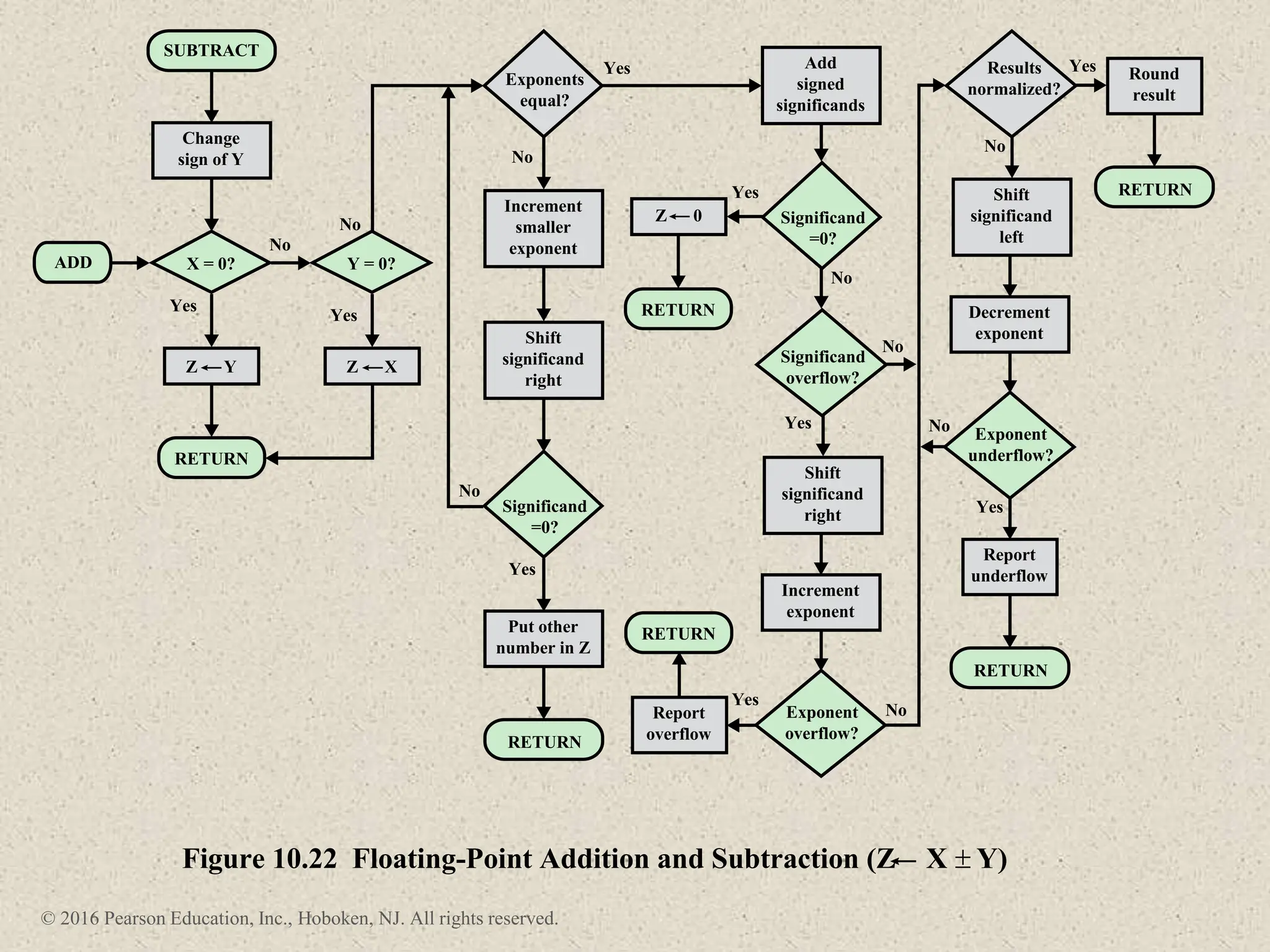 © 2016 Pearson Education, Inc., Hoboken, NJ. All rights reserved.
SUBTRACT
RETURN
ADD
RETURN
Yes
No
No
No
No
No
No
Yes
Z Y Z X
X = 0?
Figure 10.22 Floating-Point Addition and Subtraction (Z X ± Y)
Yes
Yes
Yes
Yes
Yes
Y = 0?
Increment
smaller
exponent
Shift
significand
right
Add
signed
significands
Shift
significand
right
Put other
number in Z
Round
result
Increment
exponent
Change
sign of Y
Report
underflow
Report
overflow
RETURN
RETURN
RETURN
RETURN
No
No
No
Yes
Yes
Exponents
equal?
Significand
=0?
Exponent
overflow?
Shift
significand
left
Decrement
exponent
Exponent
underflow?
Results
normalized?
Significand
=0?
Significand
overflow?
Z 0
 